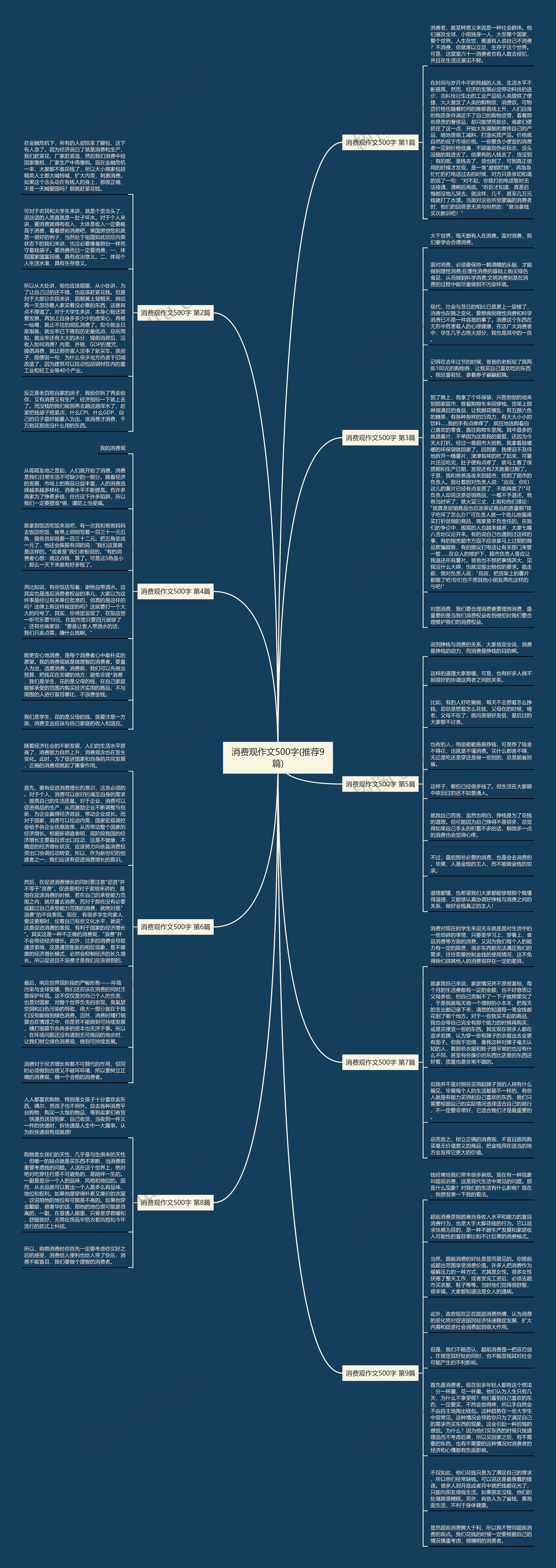 消费观作文500字(推荐9篇)思维导图