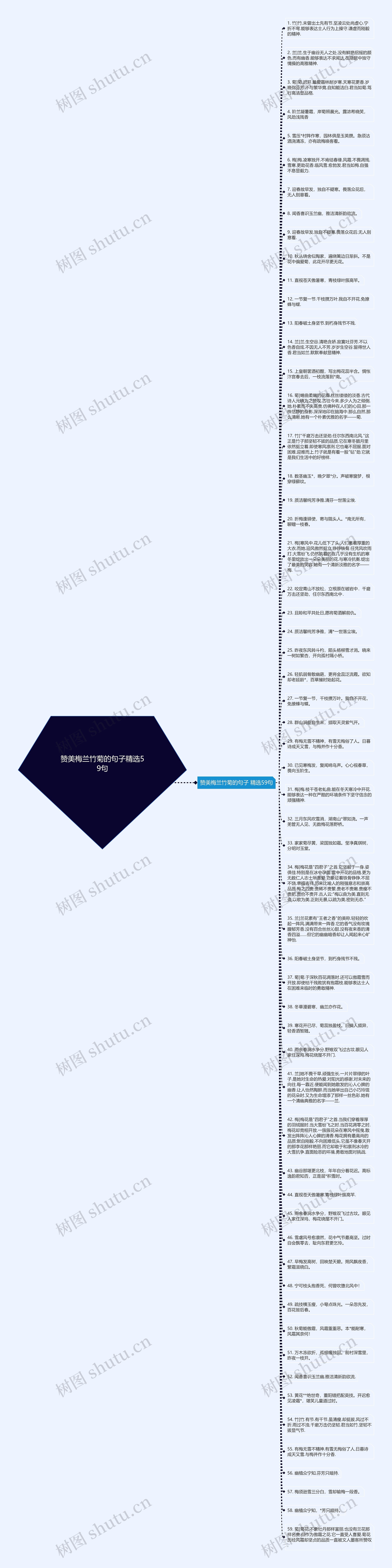 赞美梅兰竹菊的句子精选59句思维导图高清图 赞美梅兰竹菊的句子精选59句思维导图
