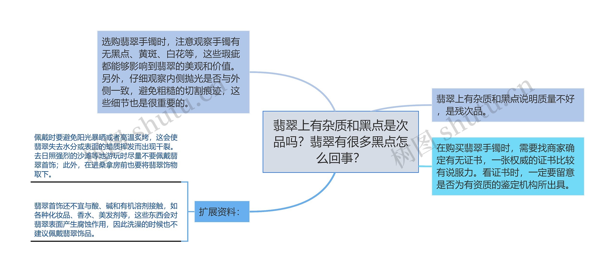 翡翠上有杂质和黑点是次品吗？翡翠有很多黑点怎么回事？思维导图