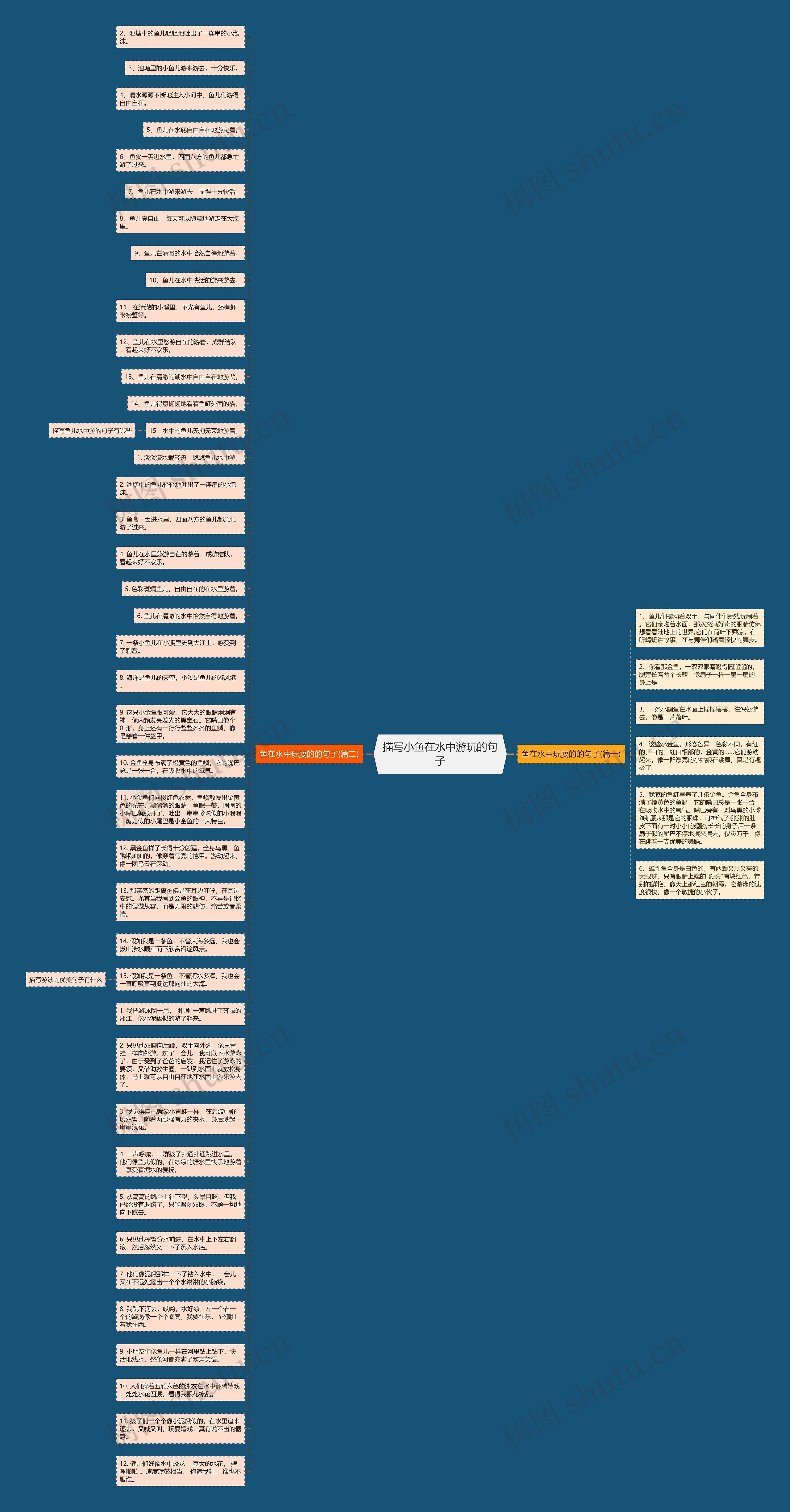 描写小鱼在水中游玩的句子思维导图