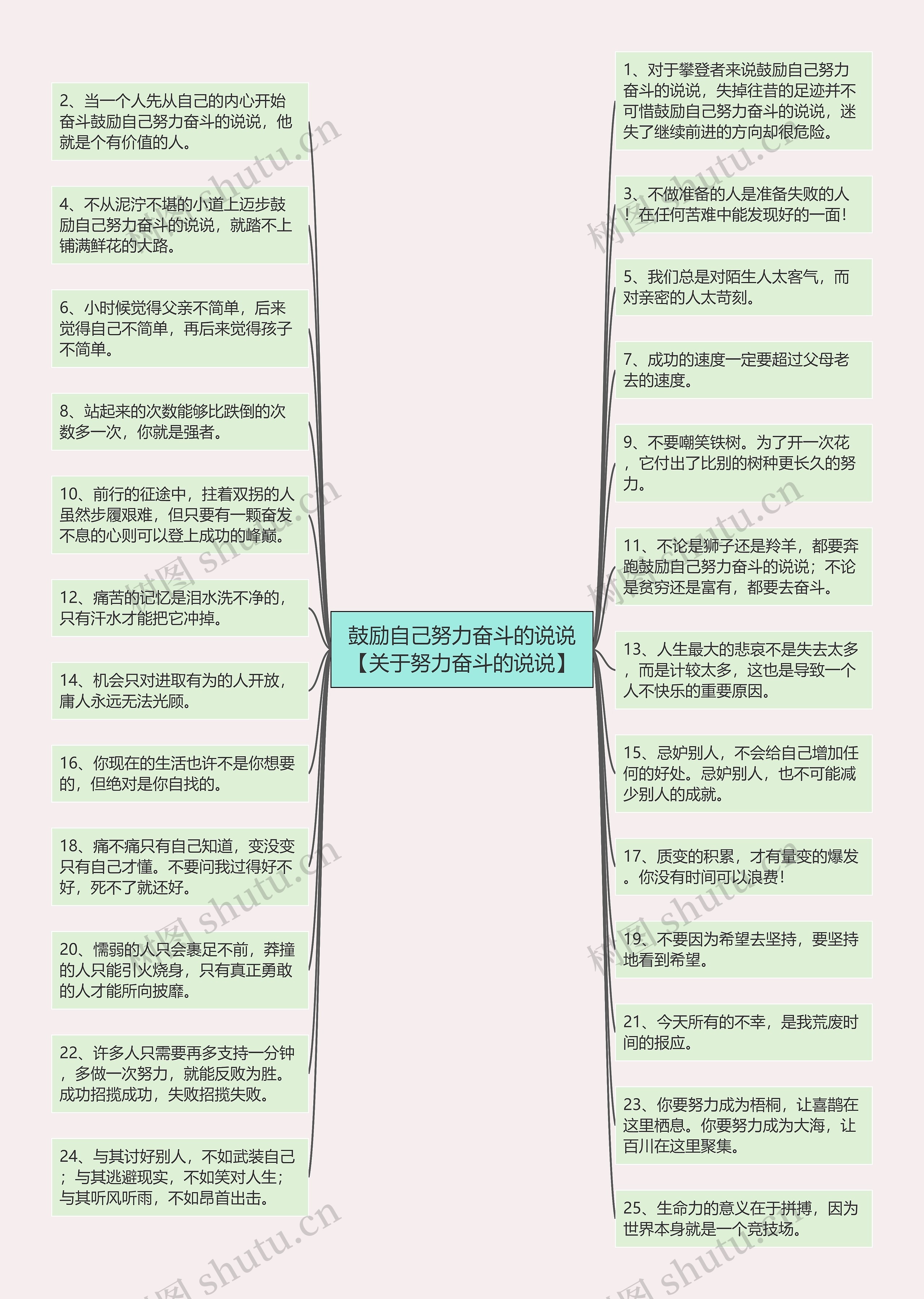 鼓励自己努力奋斗的说说【关于努力奋斗的说说】思维导图