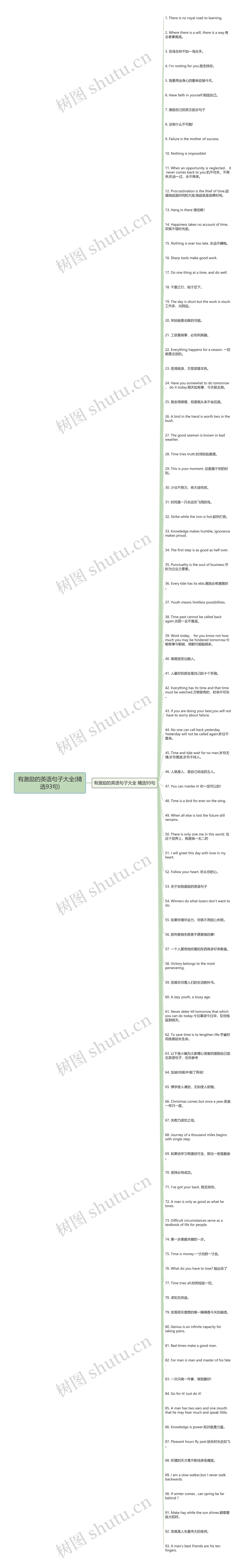 有激励的英语句子大全(精选93句)思维导图