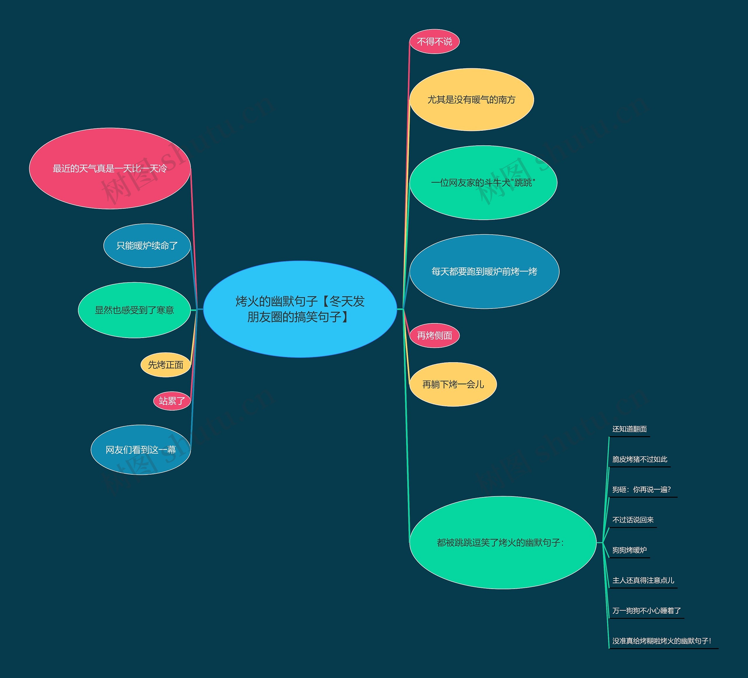 烤火的幽默句子【冬天发朋友圈的搞笑句子】思维导图