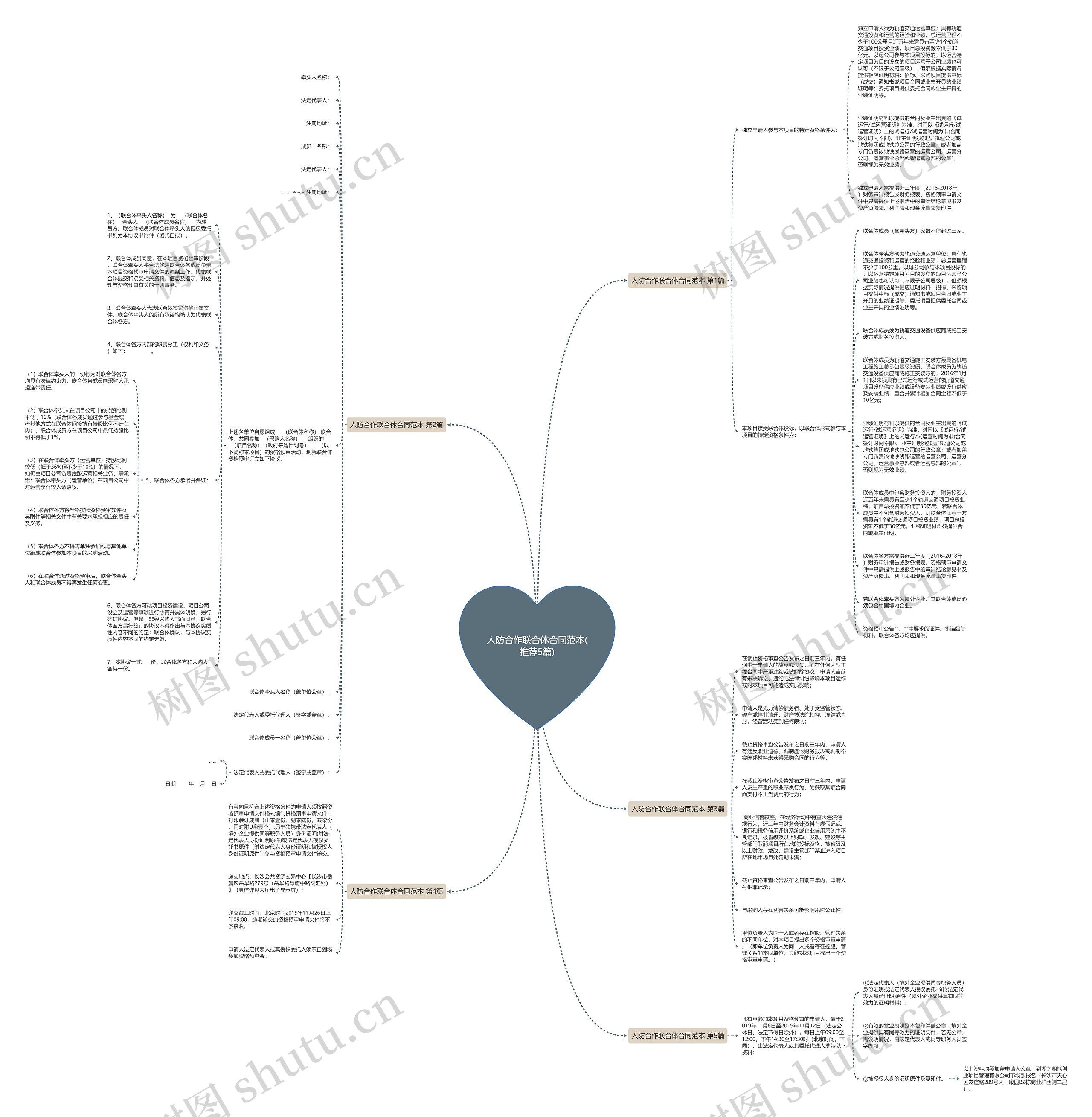 人防合作联合体合同范本(推荐5篇)思维导图