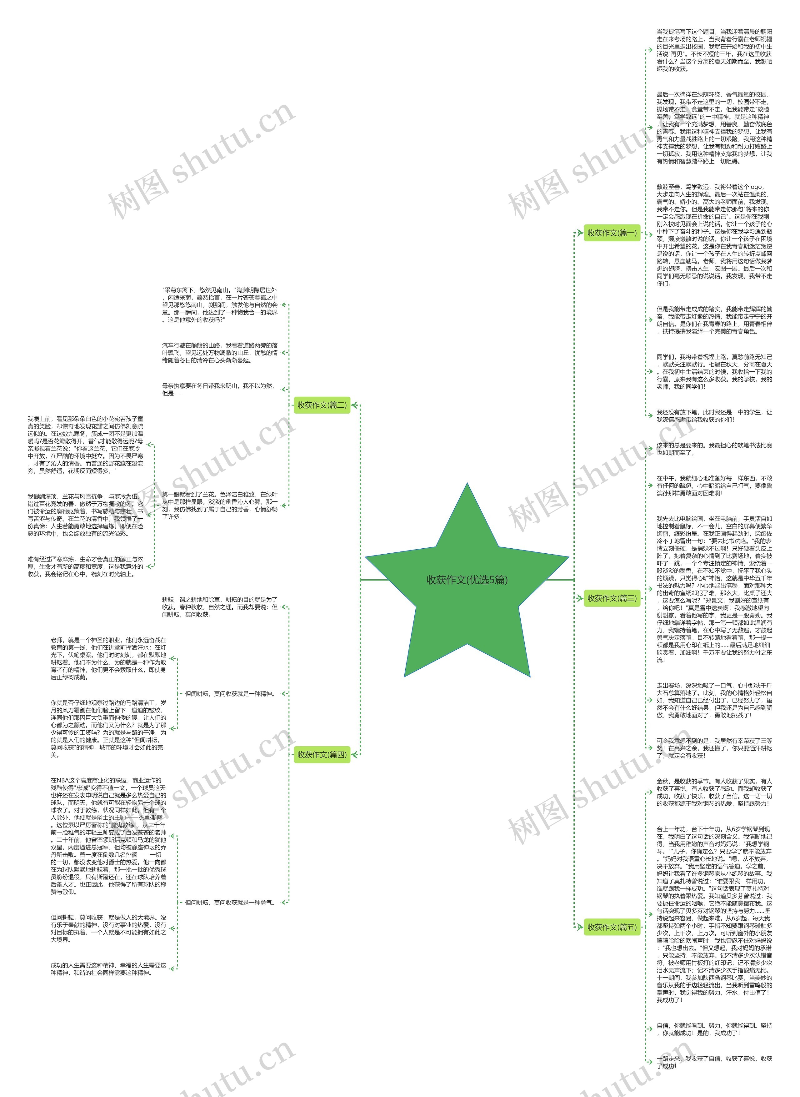 收获作文(优选5篇)思维导图高清图 收获作文(优选5篇)思维导图