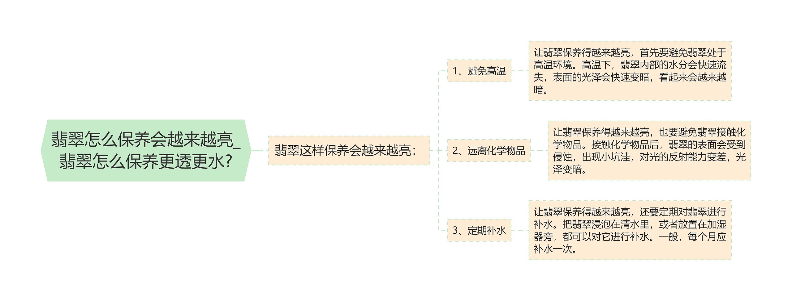 翡翠怎么保养会越来越亮_翡翠怎么保养更透更水?思维导图