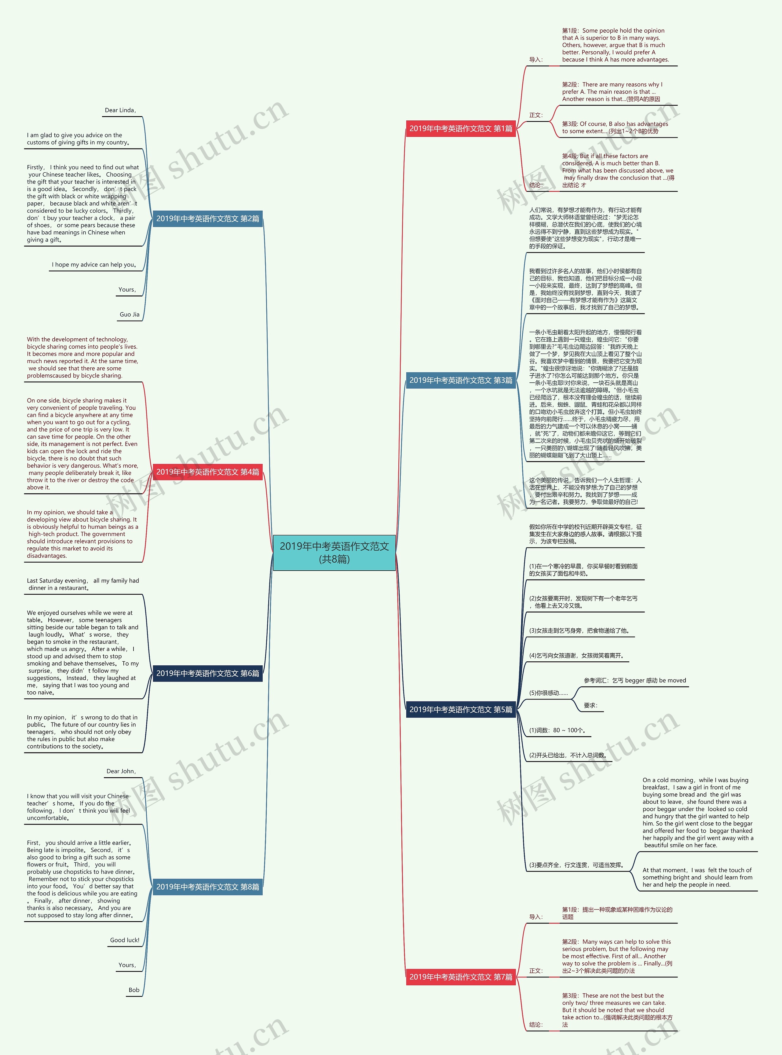 2019年中考英语作文范文(共8篇)思维导图