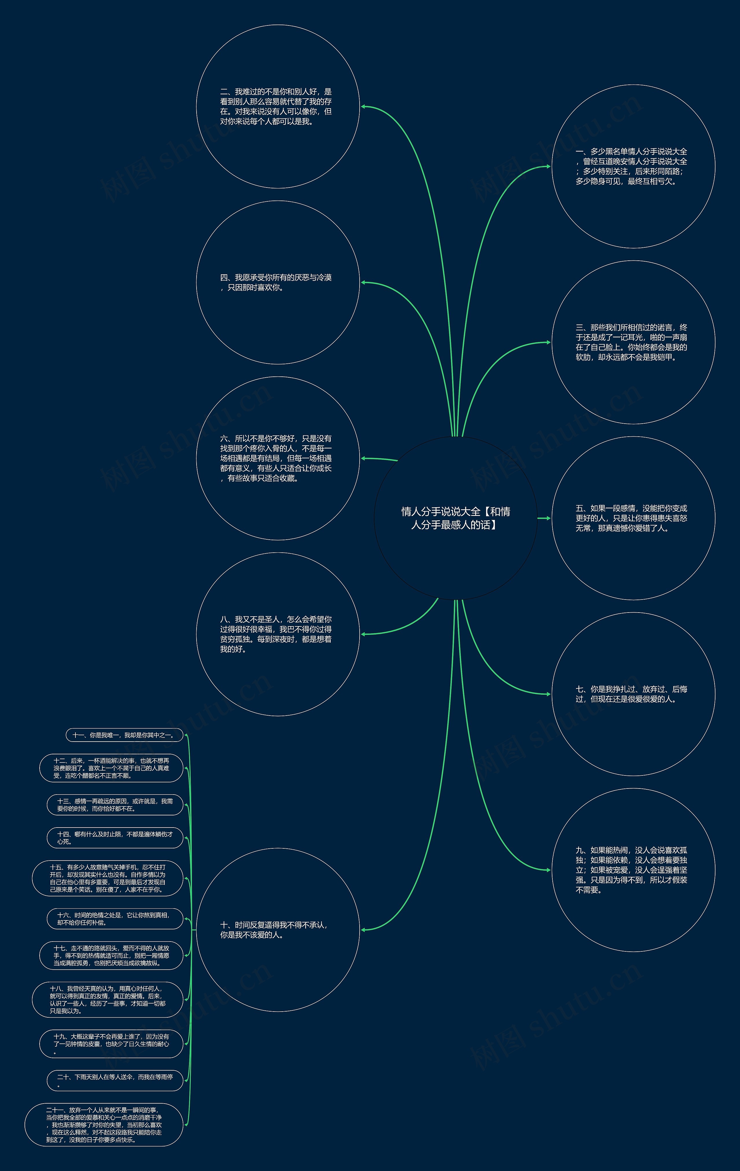 情人分手说说大全【和情人分手最感人的话】思维导图