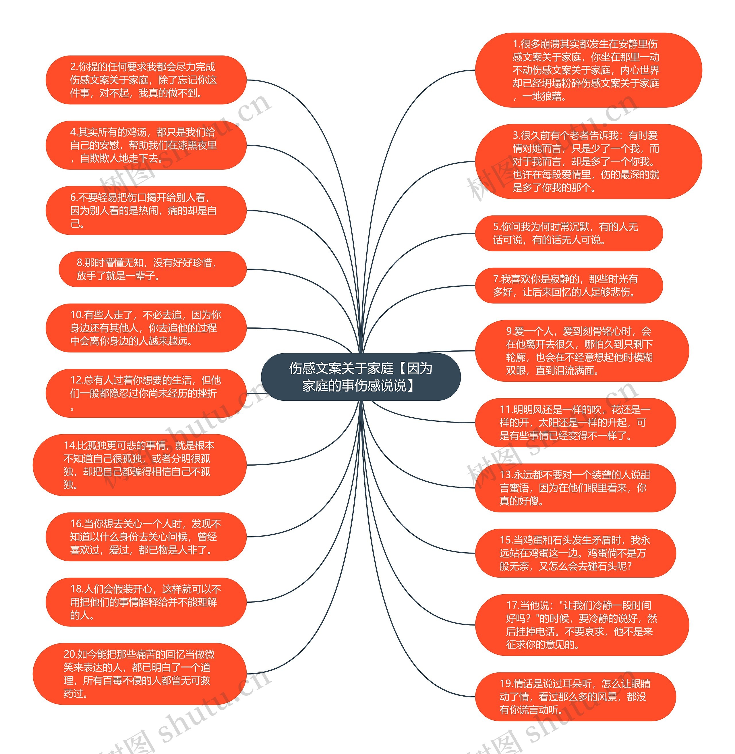 伤感文案关于家庭【因为家庭的事伤感说说】思维导图