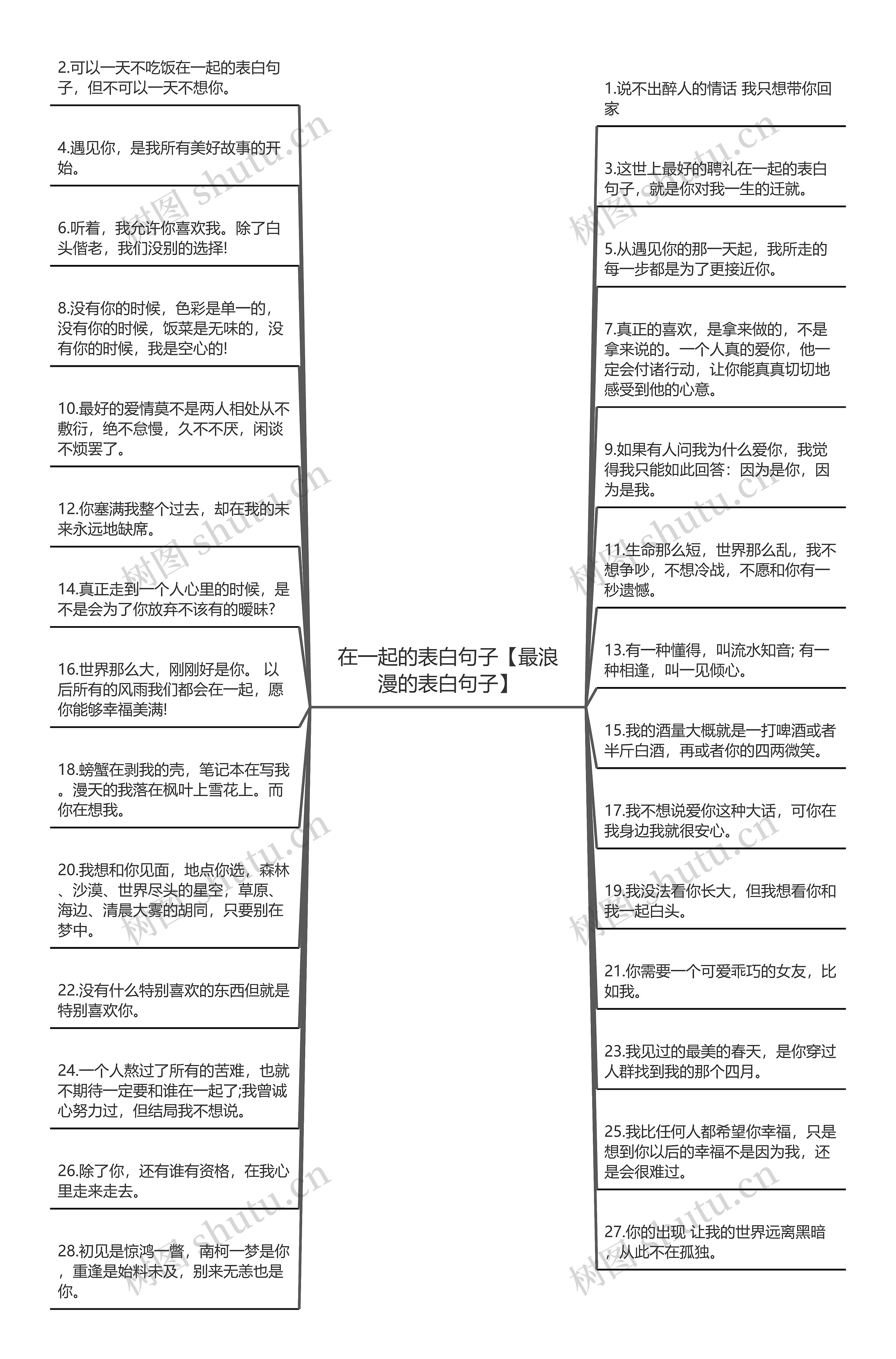 在一起的表白句子【最浪漫的表白句子】思维导图