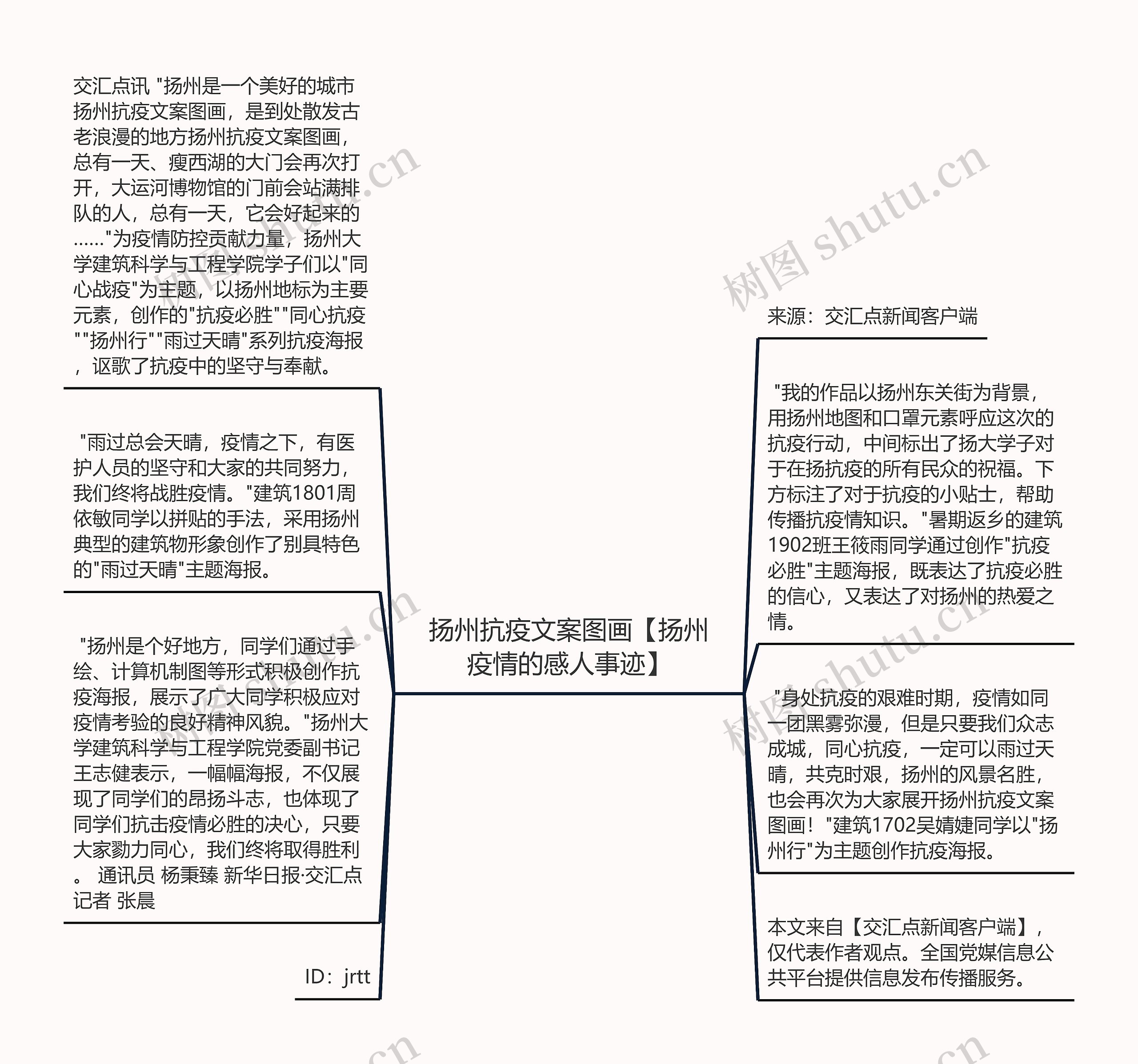 扬州抗疫文案图画【扬州疫情的感人事迹】思维导图高清图 扬州抗疫文案图画【扬州疫情的感人事迹】思维导图