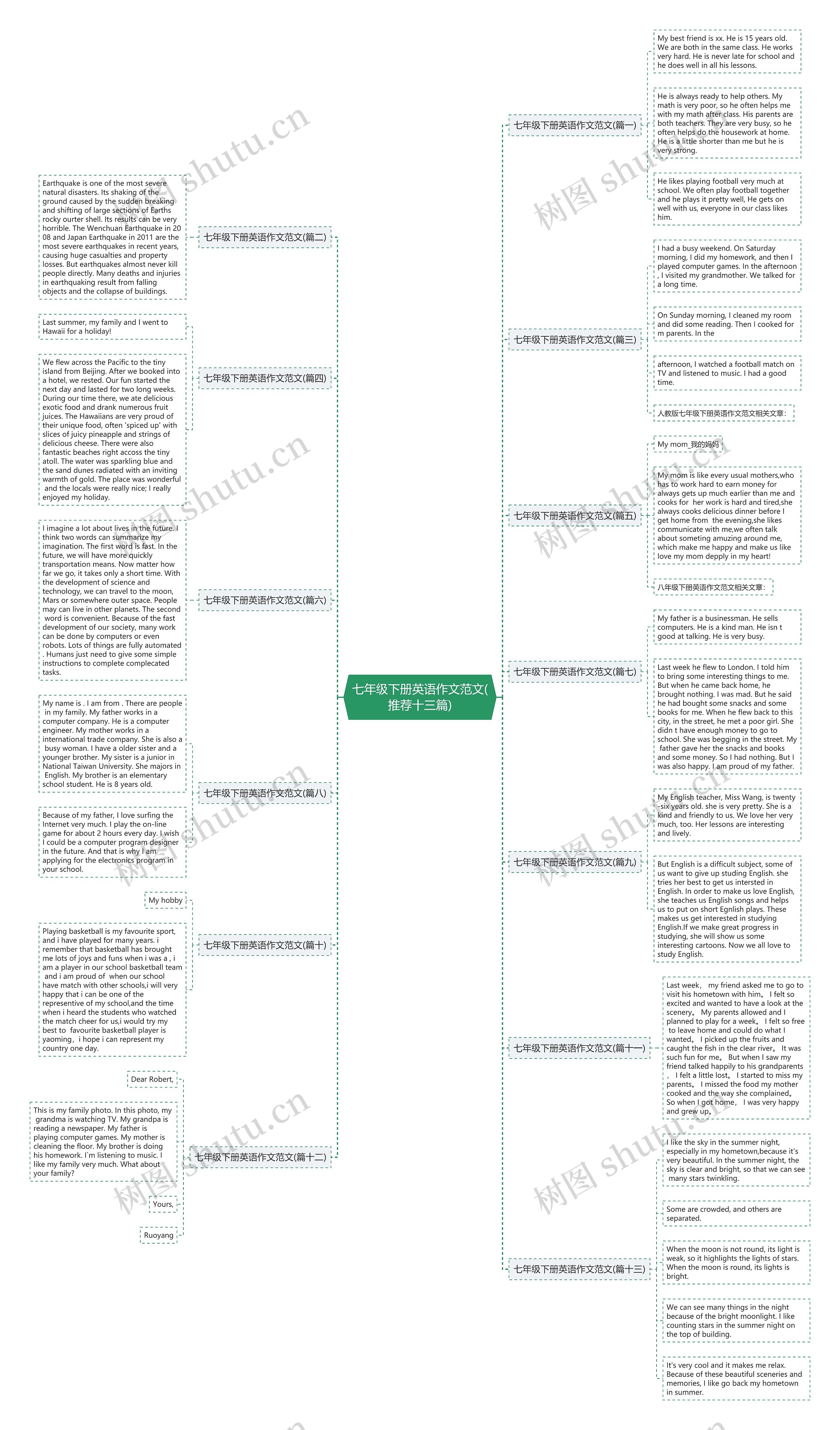 七年级下册英语作文范文(推荐十三篇)思维导图