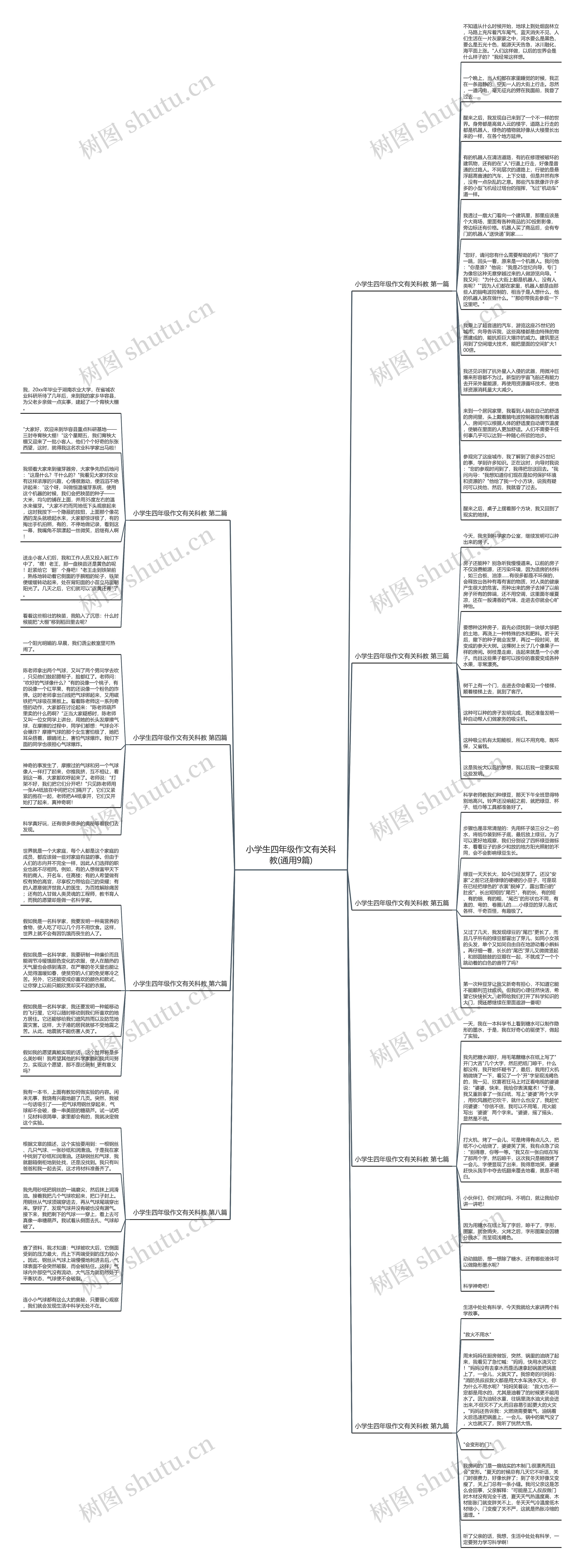 小学生四年级作文有关科教(通用9篇)思维导图