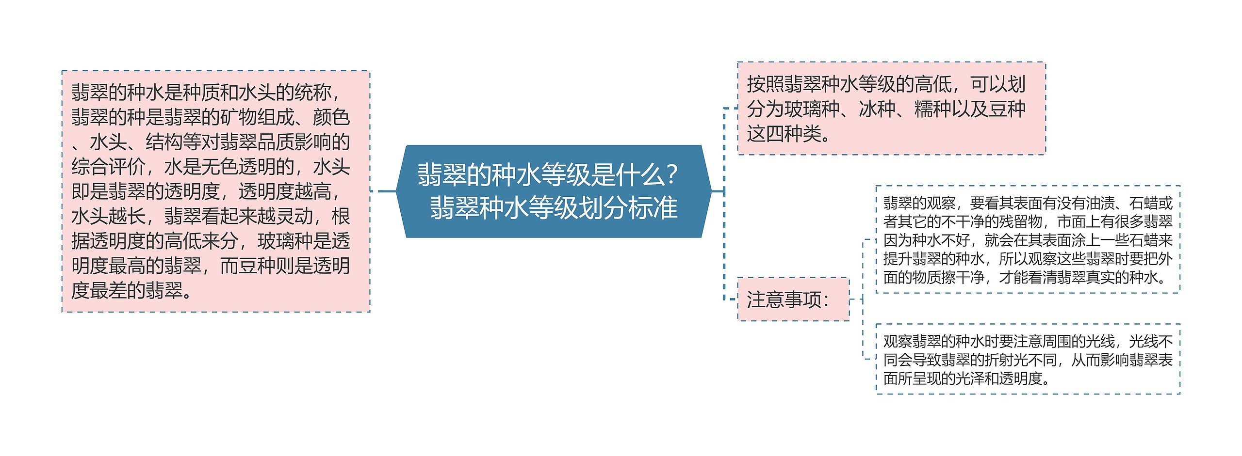 翡翠的种水等级是什么？翡翠种水等级划分标准思维导图