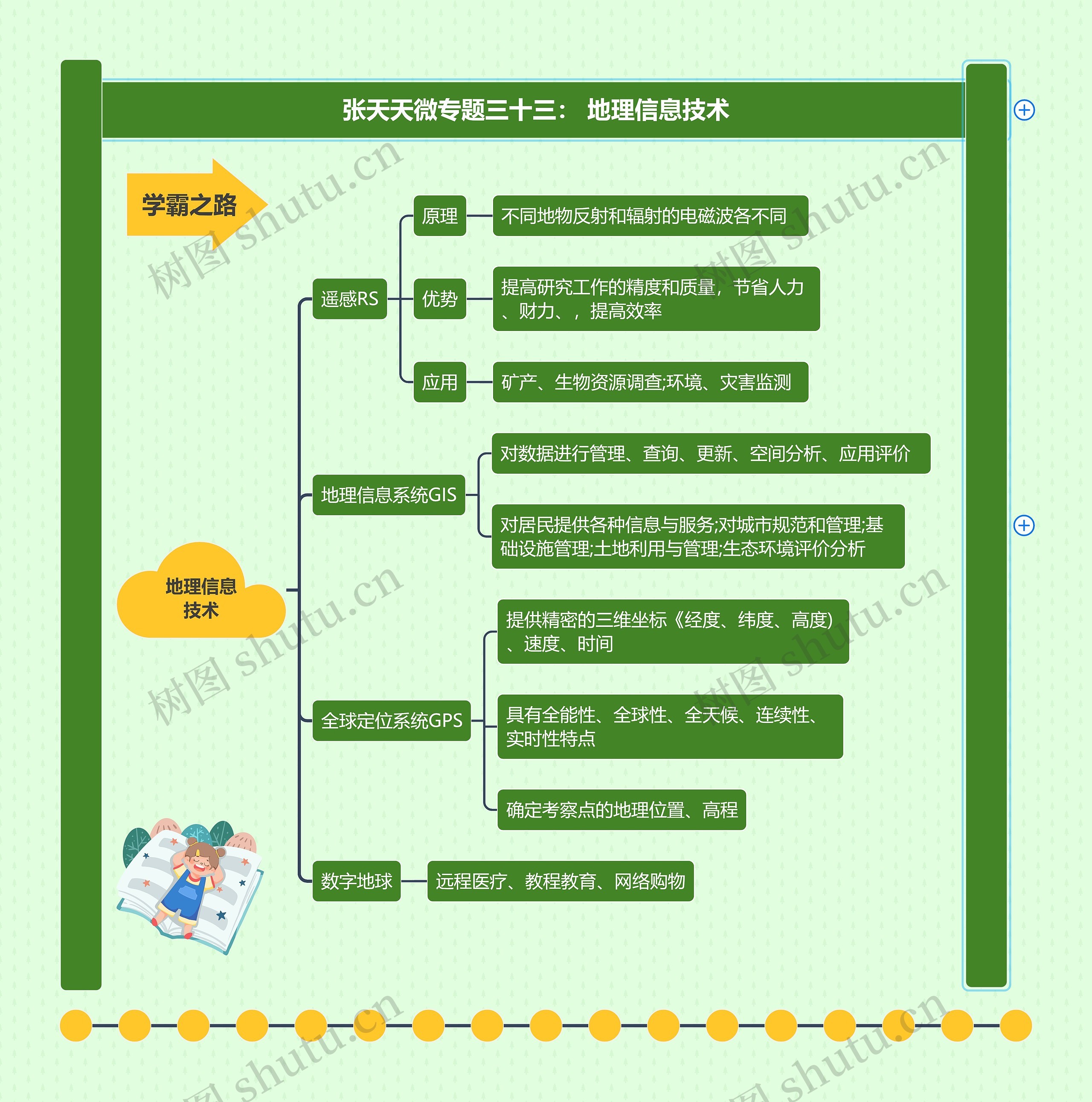 张天天微专题三十三: 地理信息技术思维导图高清图 张天天微专题三十三: 地理信息技术思维导图