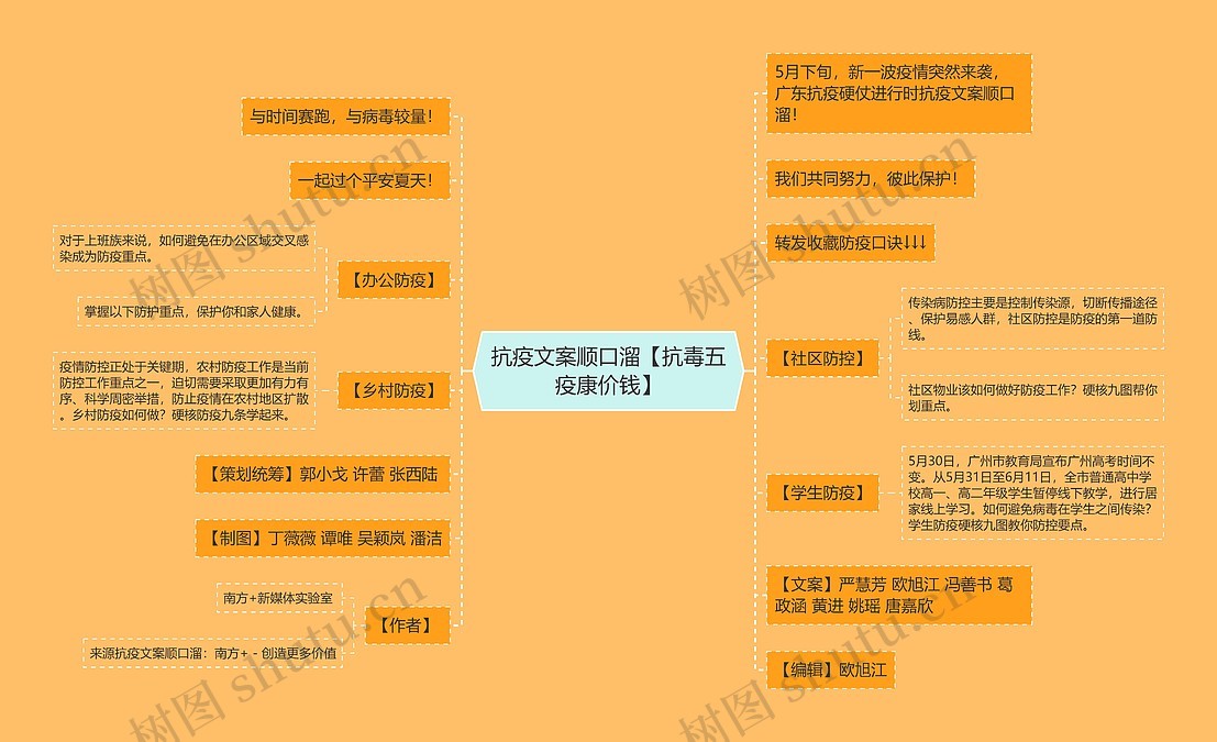 抗疫文案顺口溜【抗毒五疫康价钱】思维导图_编号c4956714-TreeMind树图