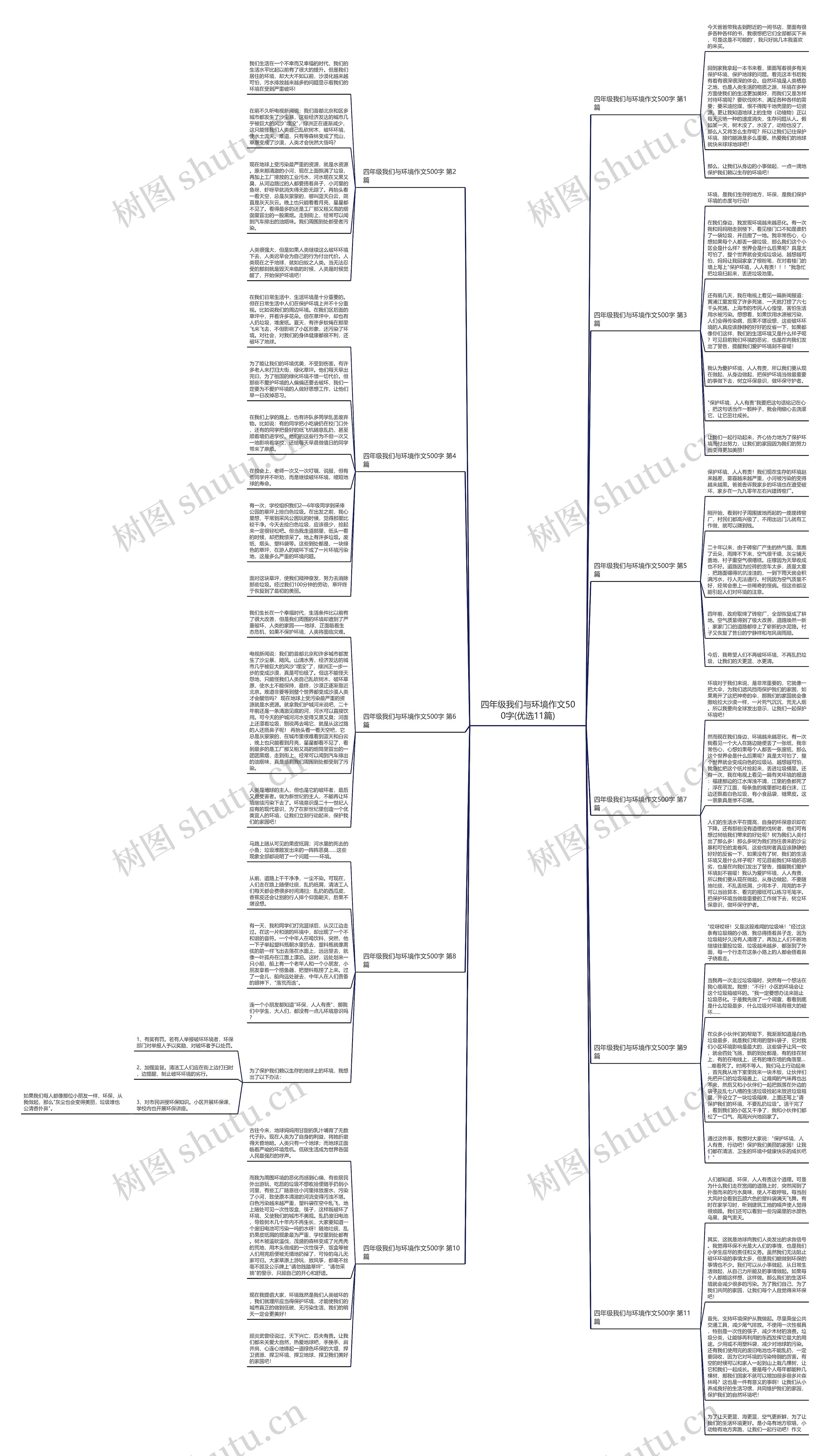 四年级我们与环境作文500字(优选11篇)思维导图