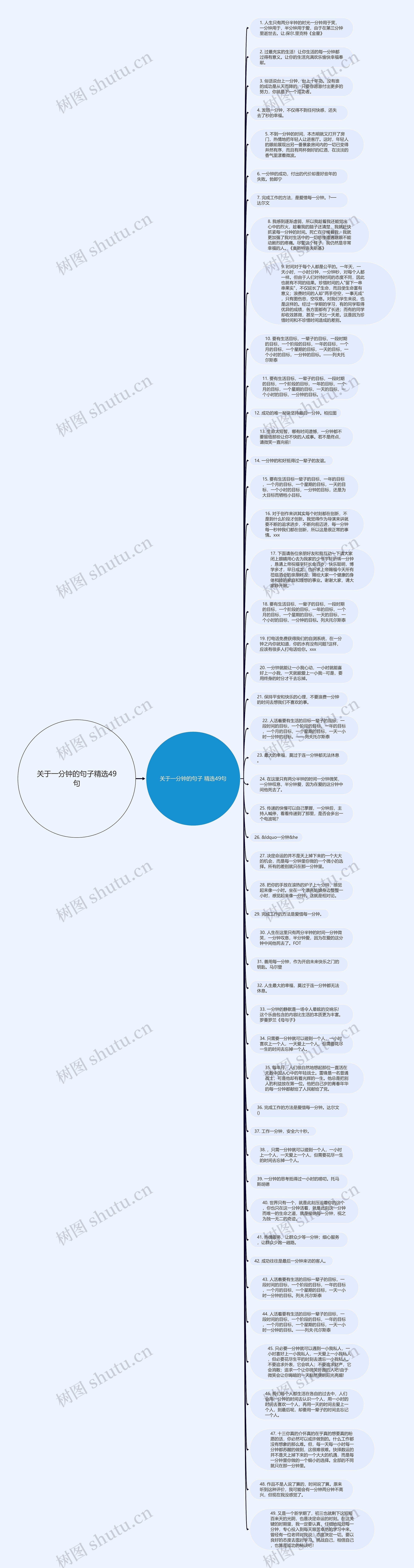 关于一分钟的句子精选49句思维导图