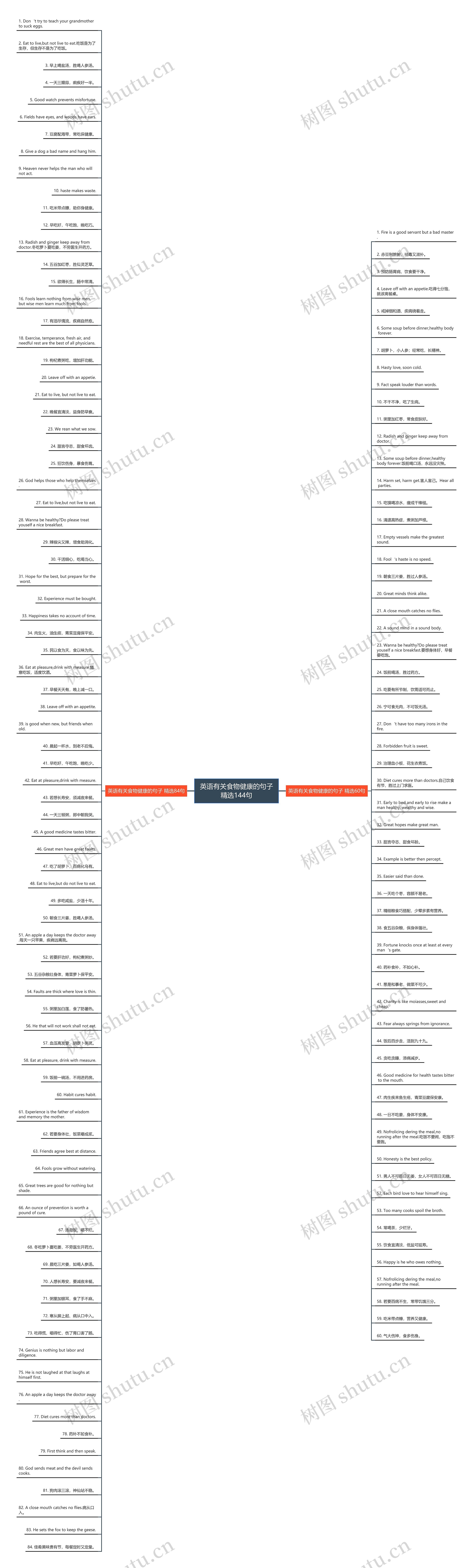 英语有关食物健康的句子精选144句思维导图