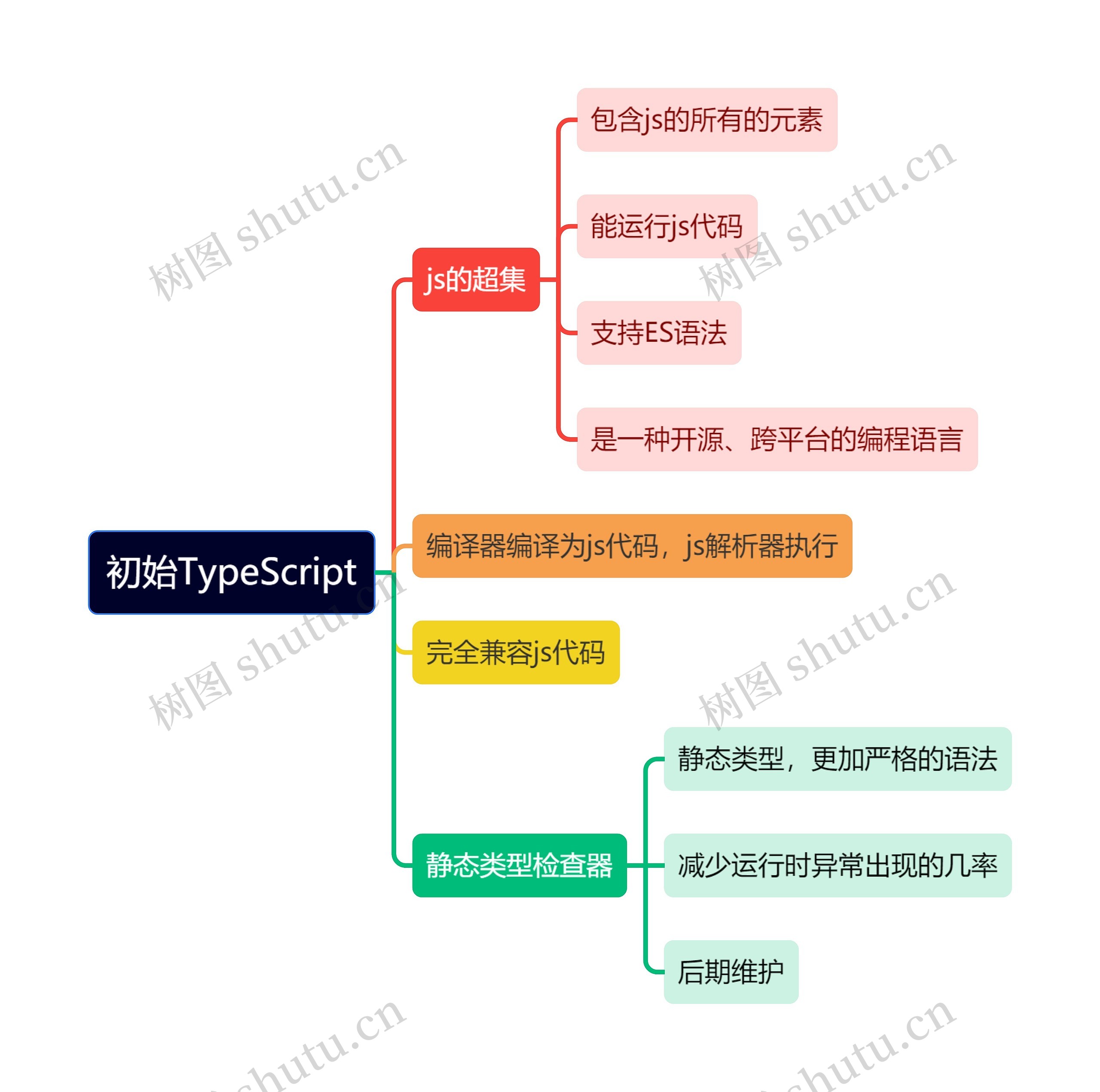 初始TypeScript