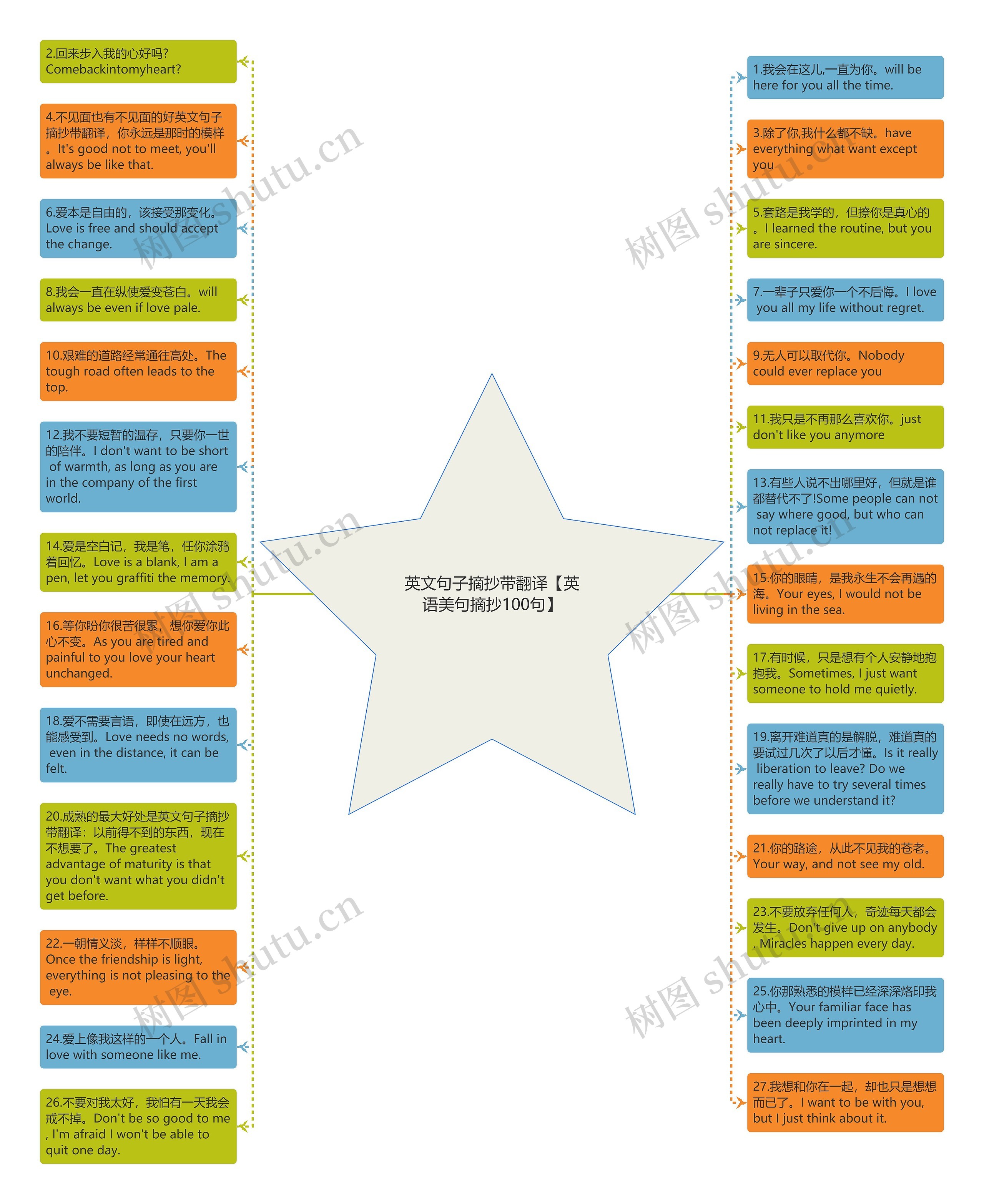英文句子摘抄带翻译【英语美句摘抄100句】思维导图