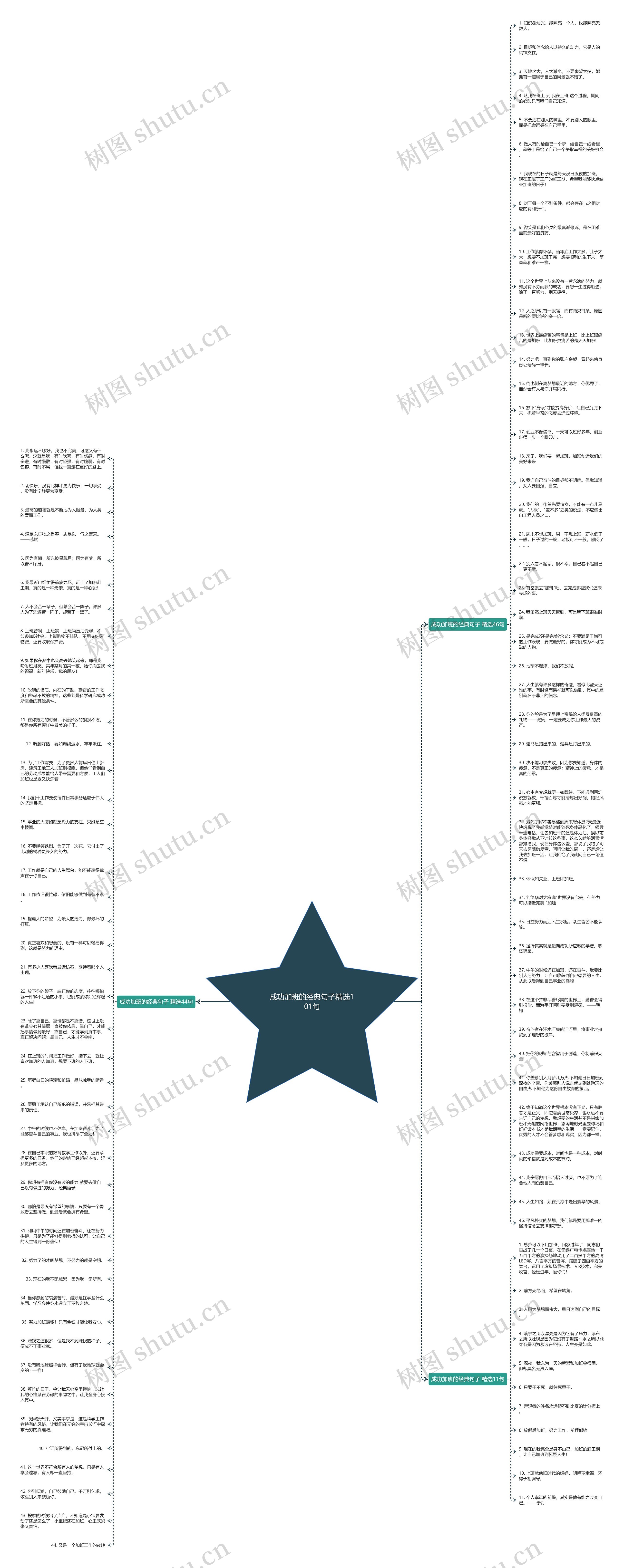 成功加班的经典句子精选101句思维导图