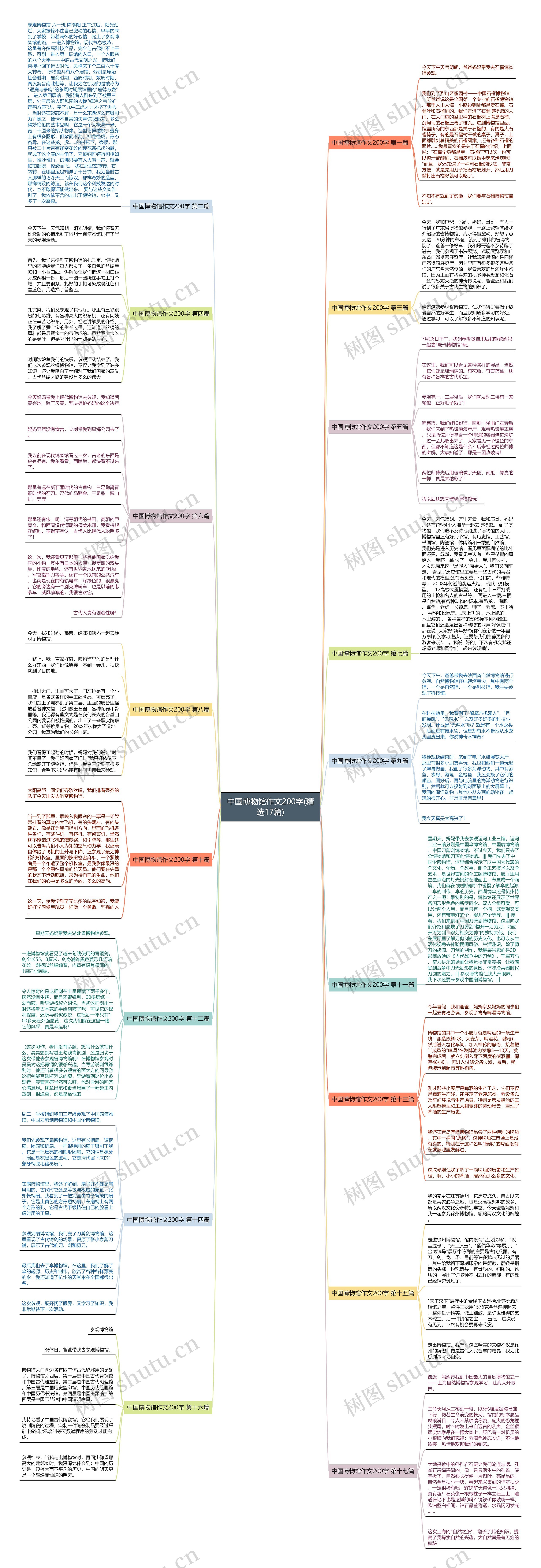 中国博物馆作文200字(精选17篇)思维导图