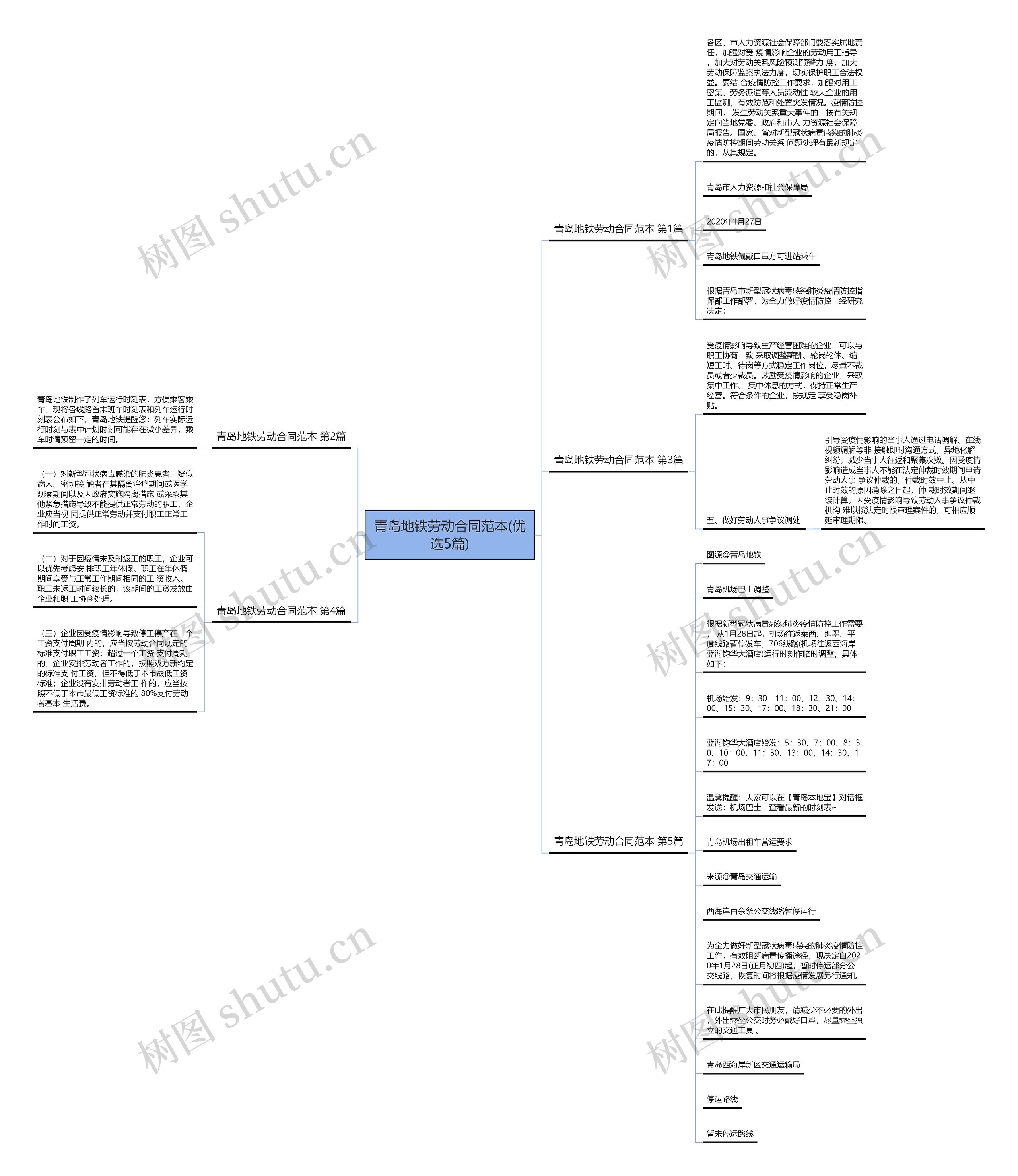 青岛地铁劳动合同范本(优选5篇)思维导图