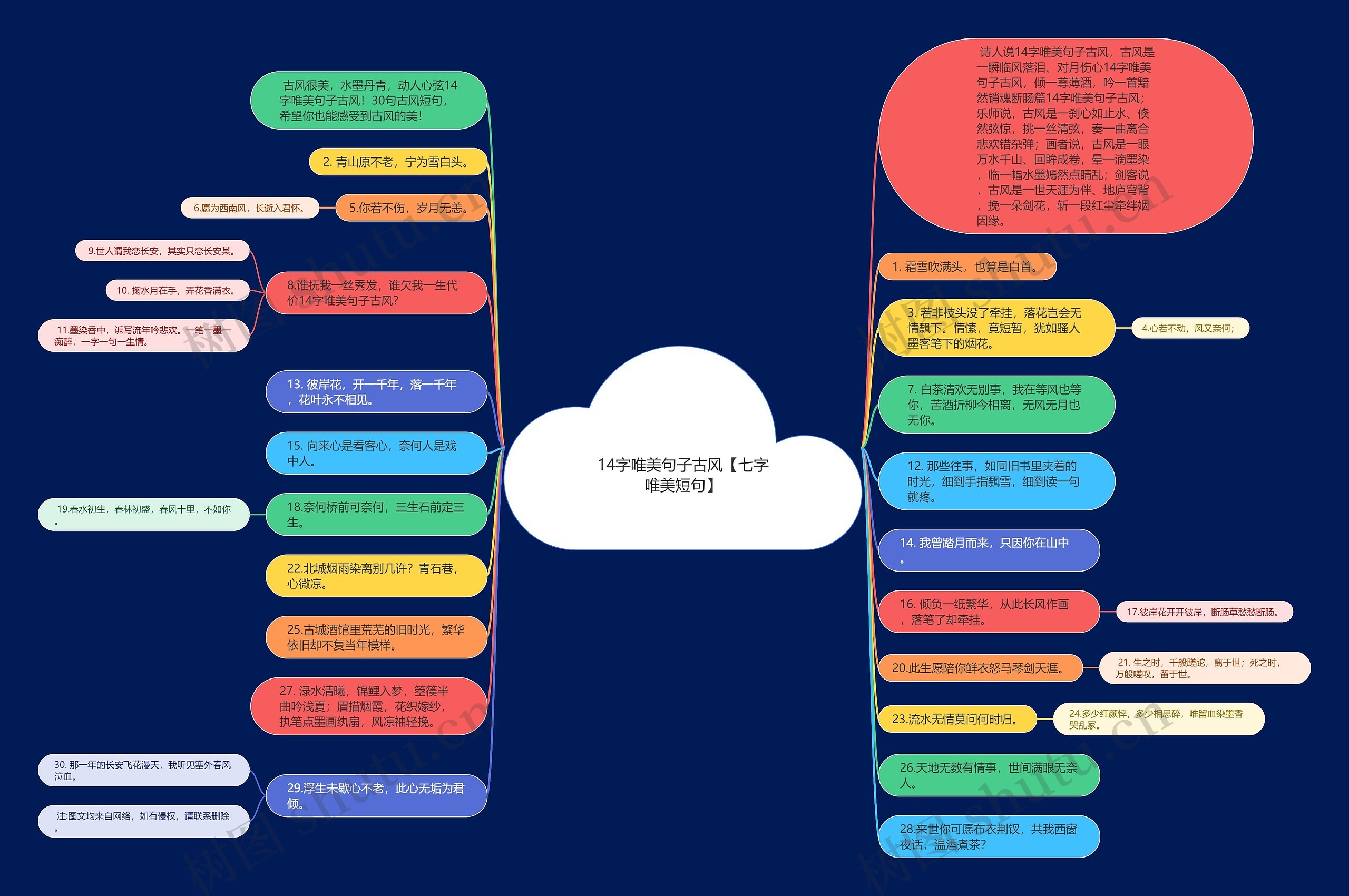 14字唯美句子古风【七字唯美短句】思维导图
