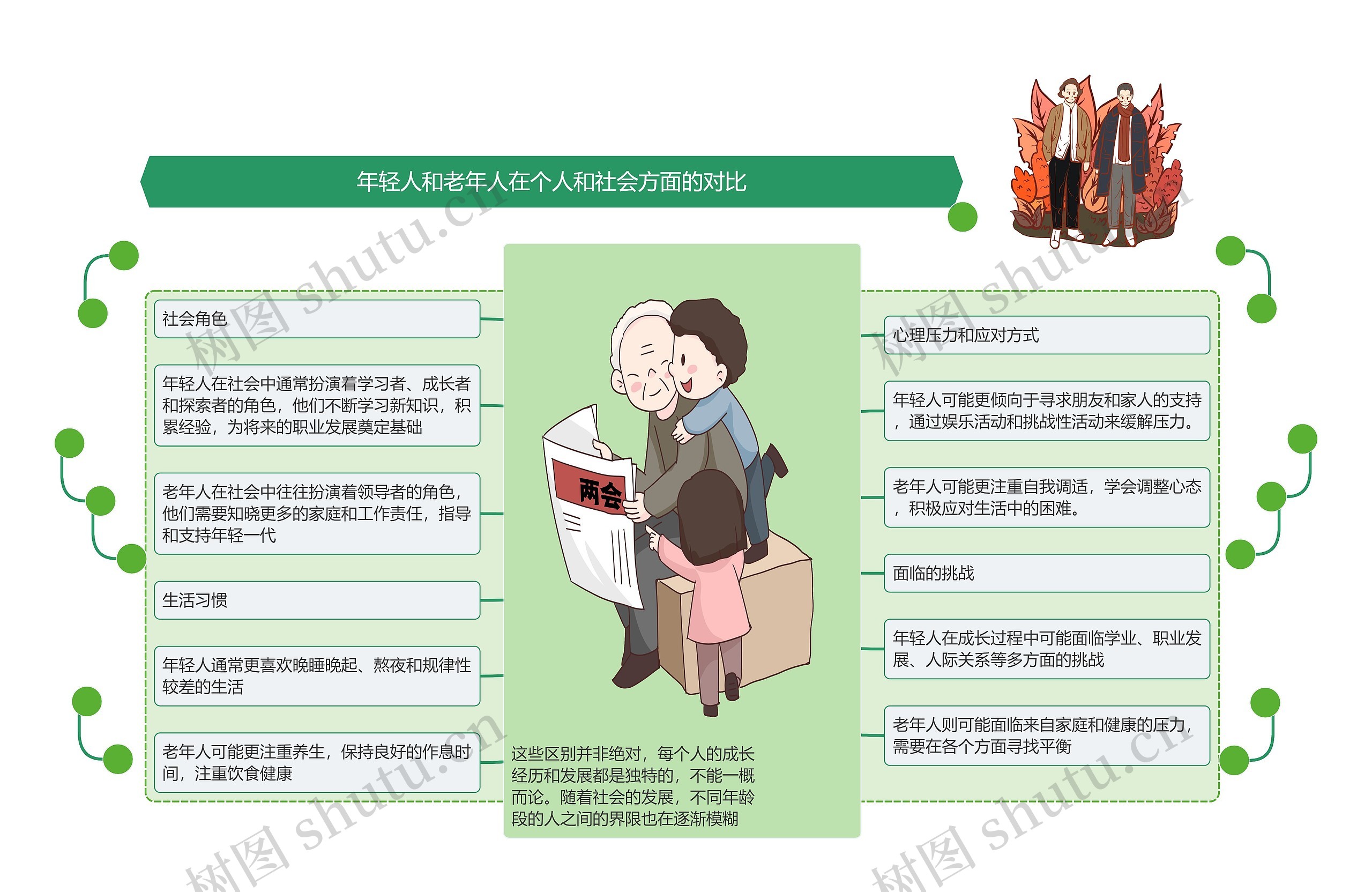 年轻人和老年人在个人和社会方面的对比