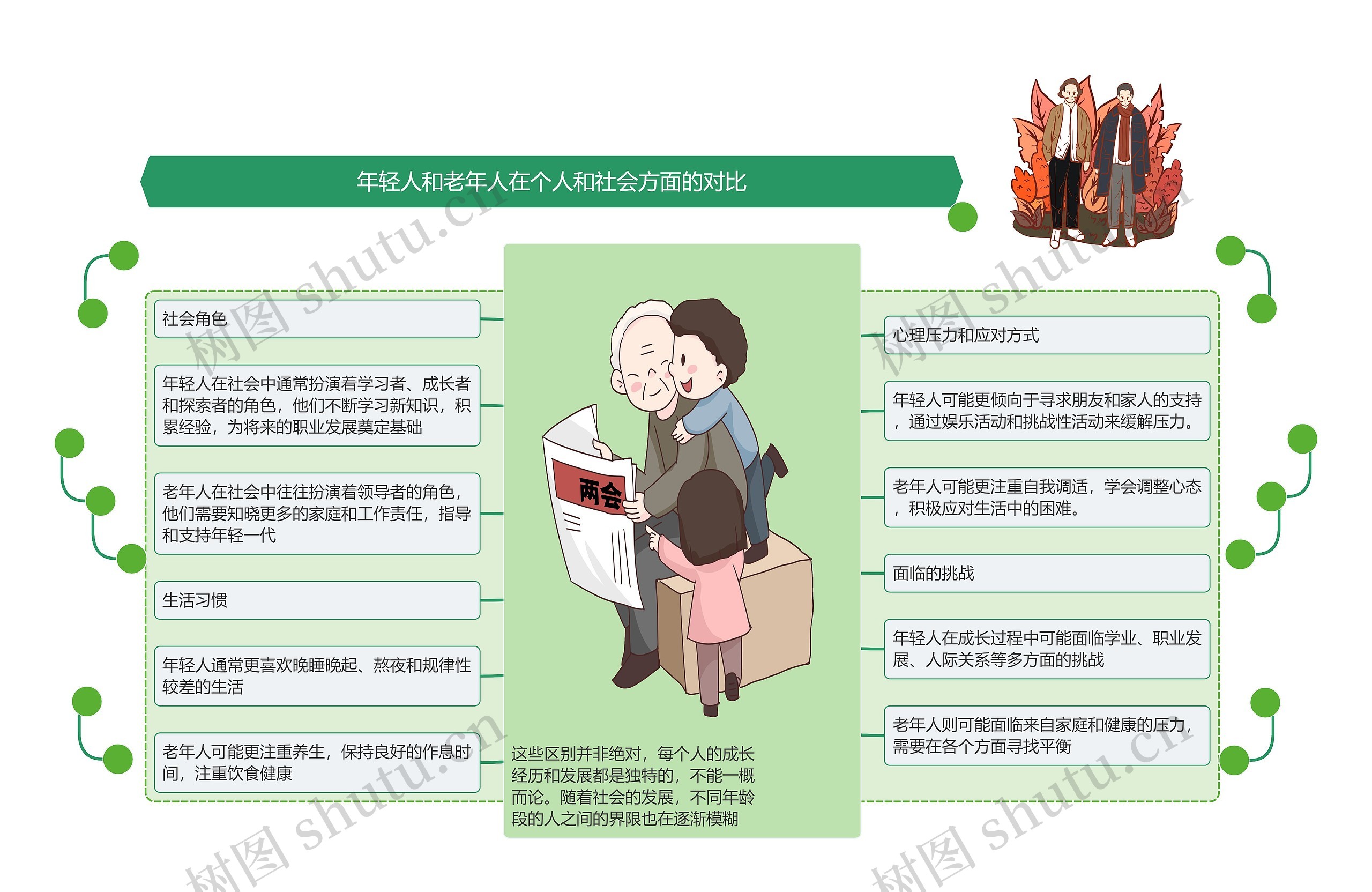 年轻人和老年人在个人和社会方面的对比思维导图