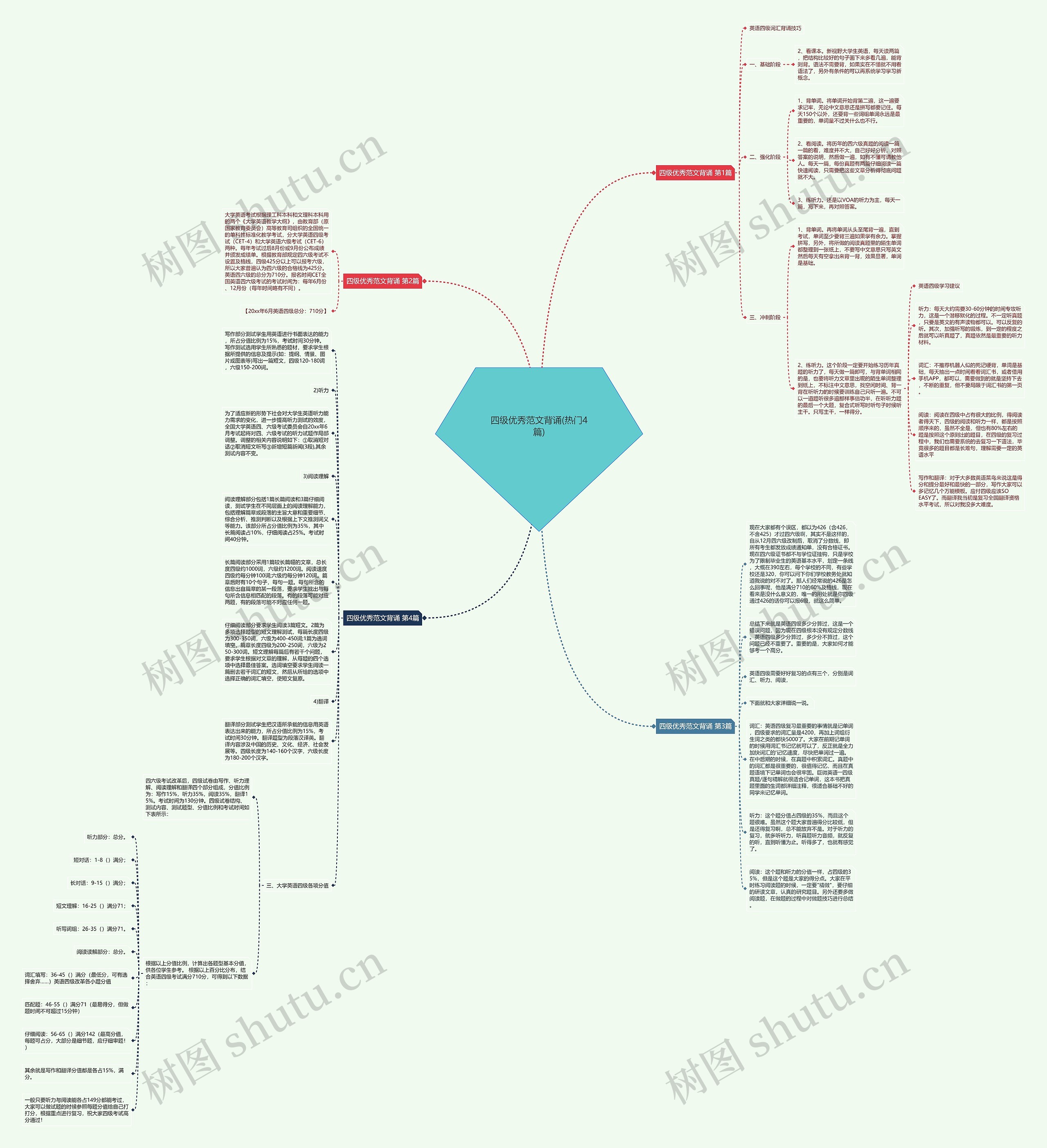 四级优秀范文背诵(热门4篇)思维导图