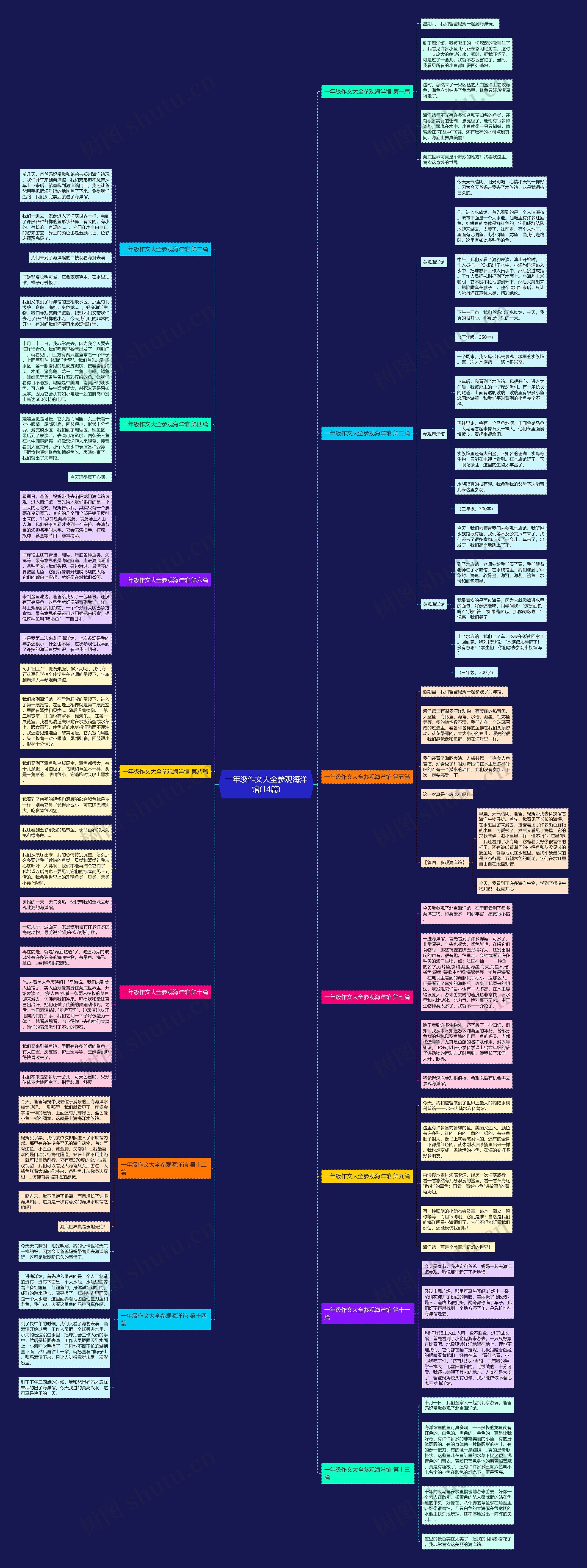 一年级作文大全参观海洋馆(14篇)思维导图