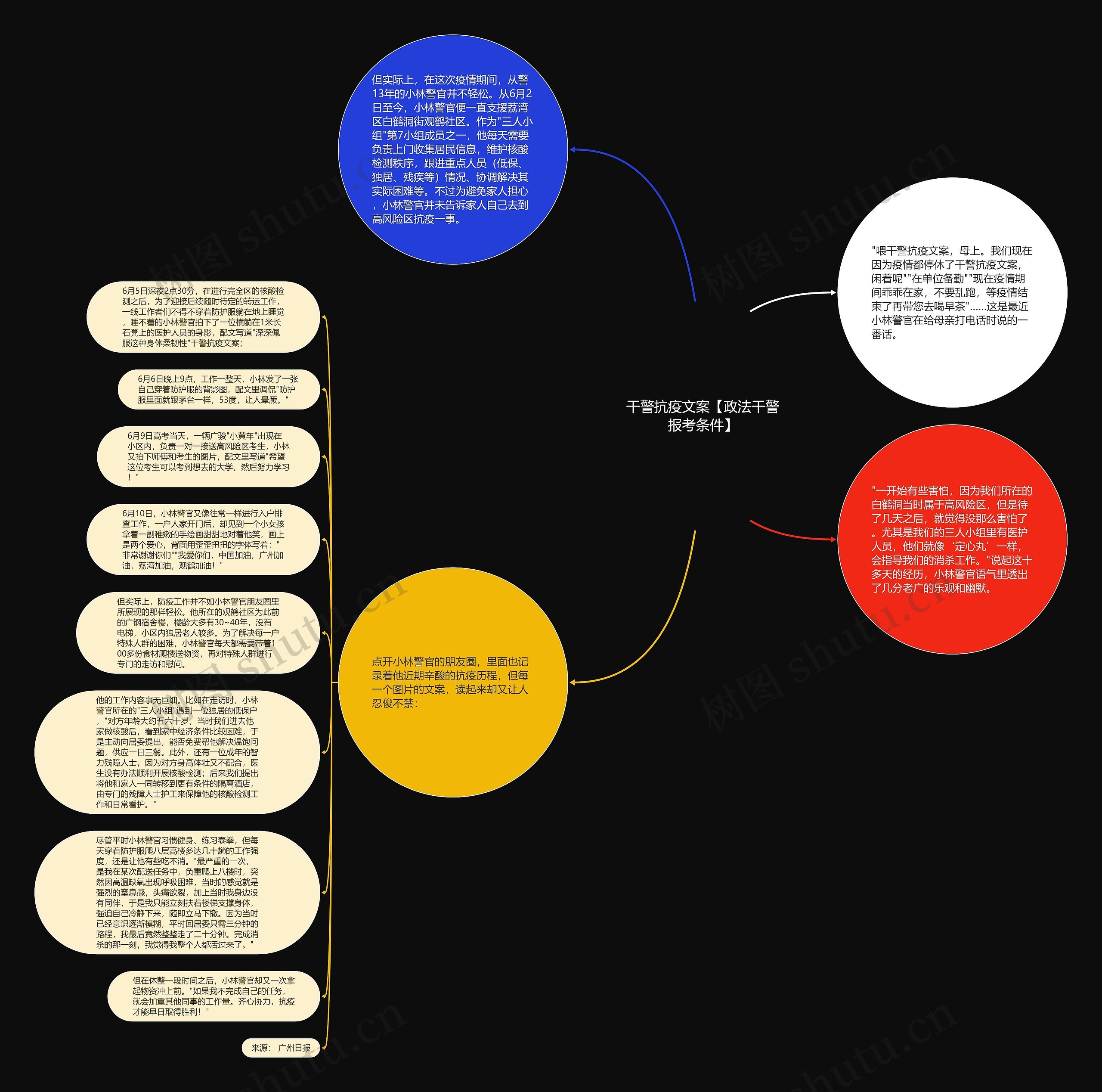 干警抗疫文案【政法干警报考条件】思维导图