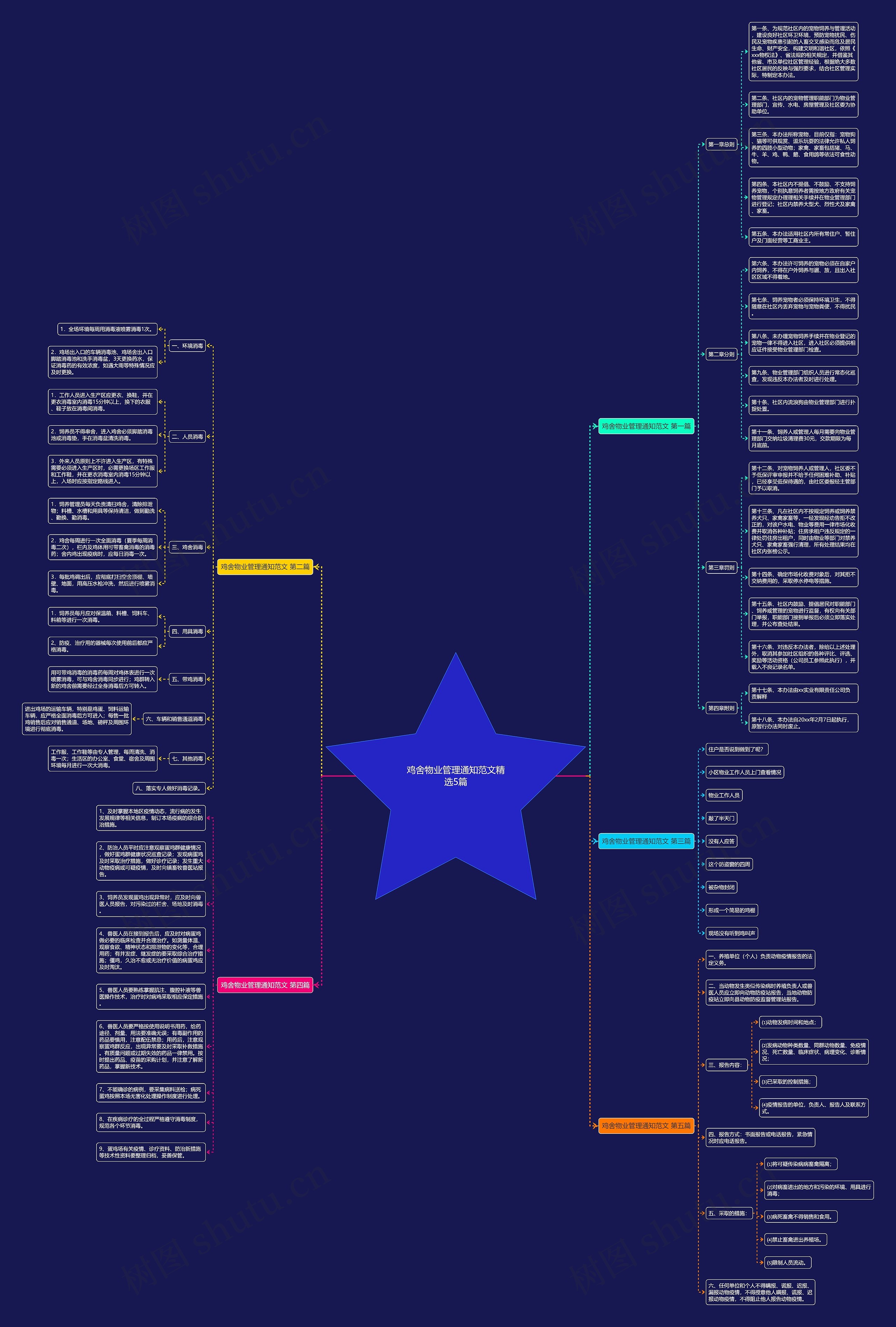 鸡舍物业管理通知范文精选5篇思维导图