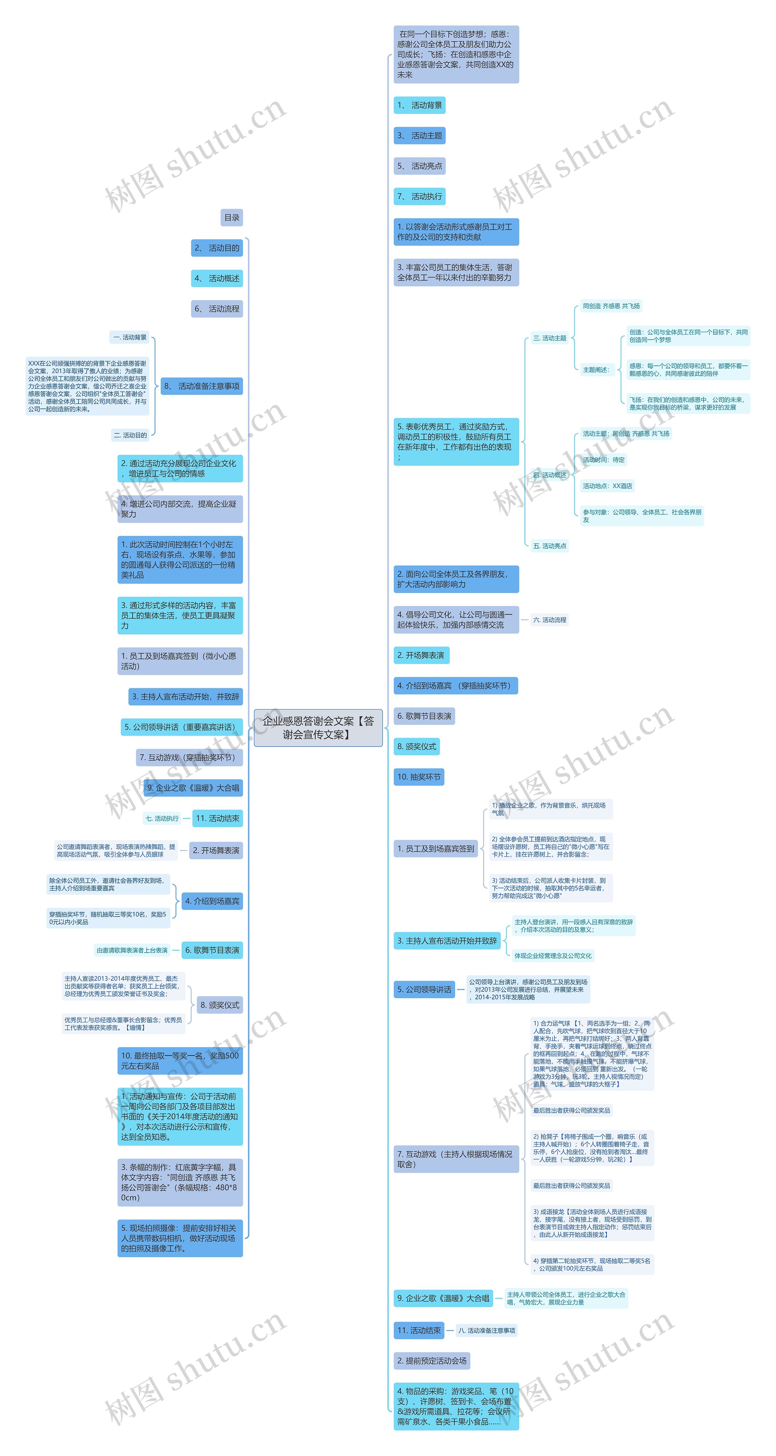 企业感恩答谢会文案【答谢会宣传文案】思维导图
