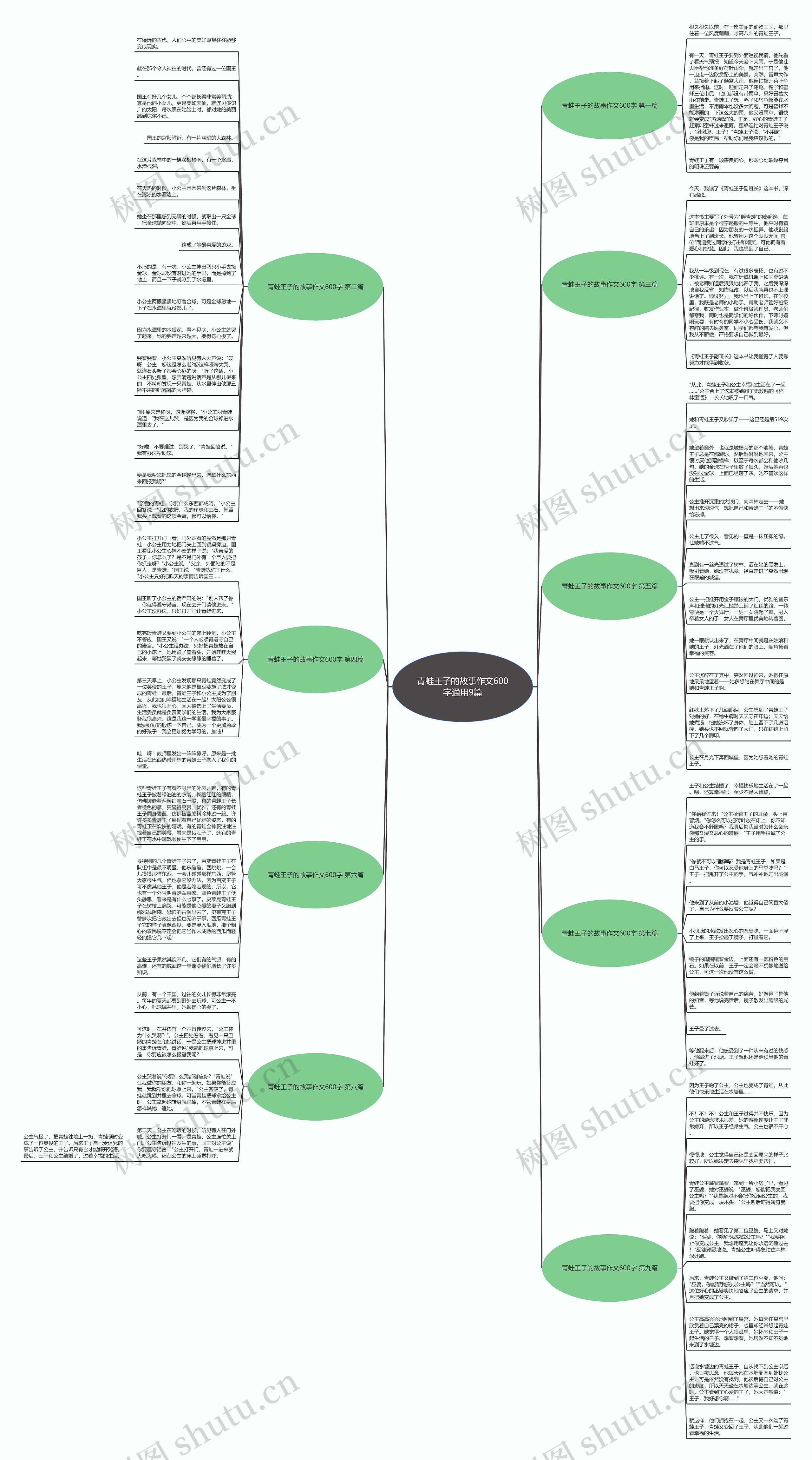 青蛙王子的故事作文600字通用9篇思维导图