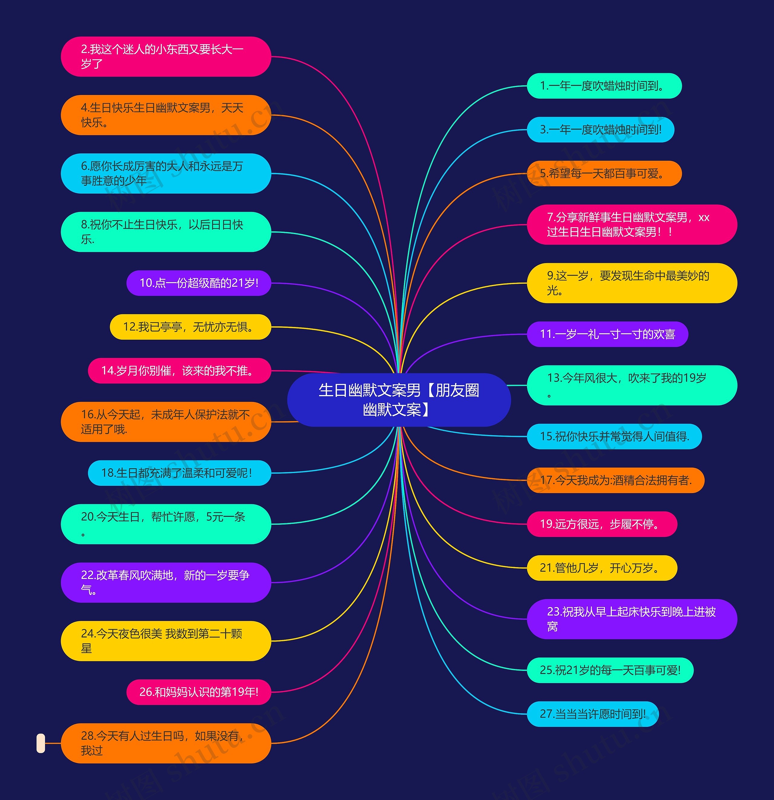 生日幽默文案男【朋友圈幽默文案】思维导图