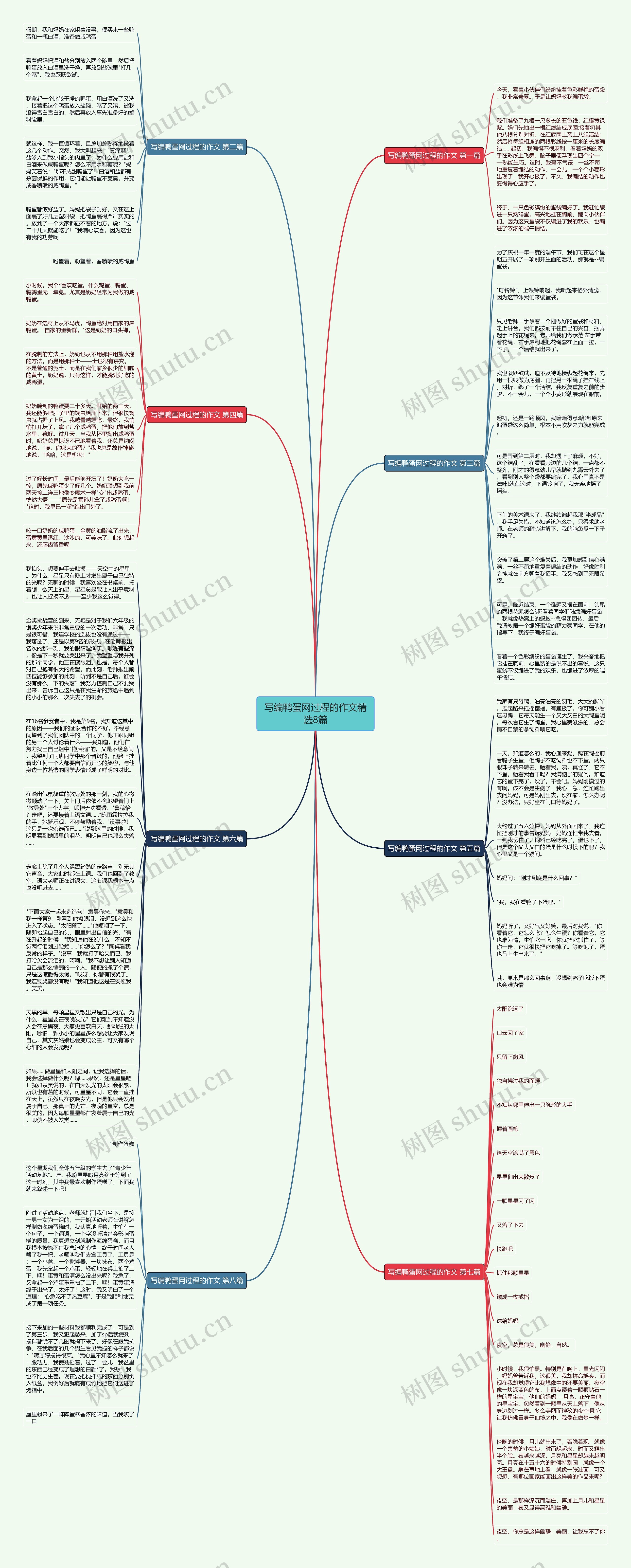 写编鸭蛋网过程的作文精选8篇思维导图