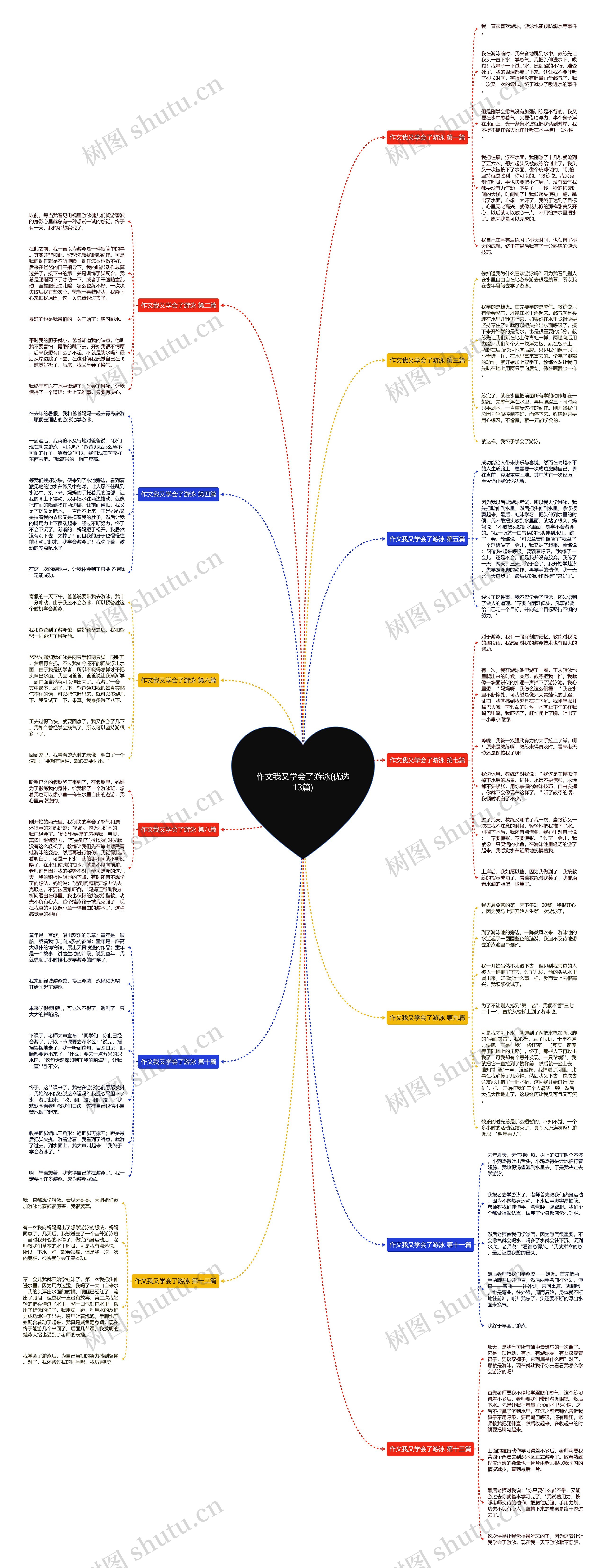 作文我又学会了游泳(优选13篇)思维导图