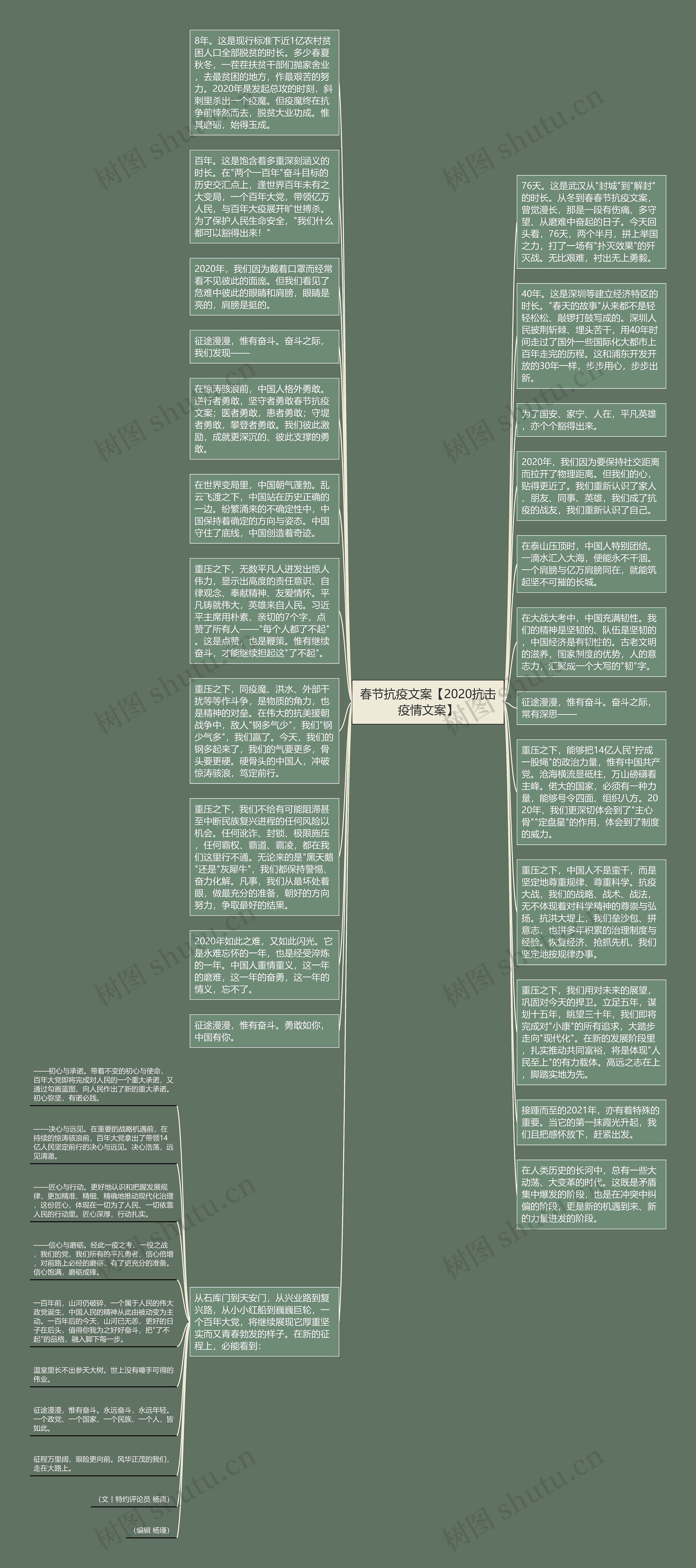 春节抗疫文案【2020抗击疫情文案】思维导图