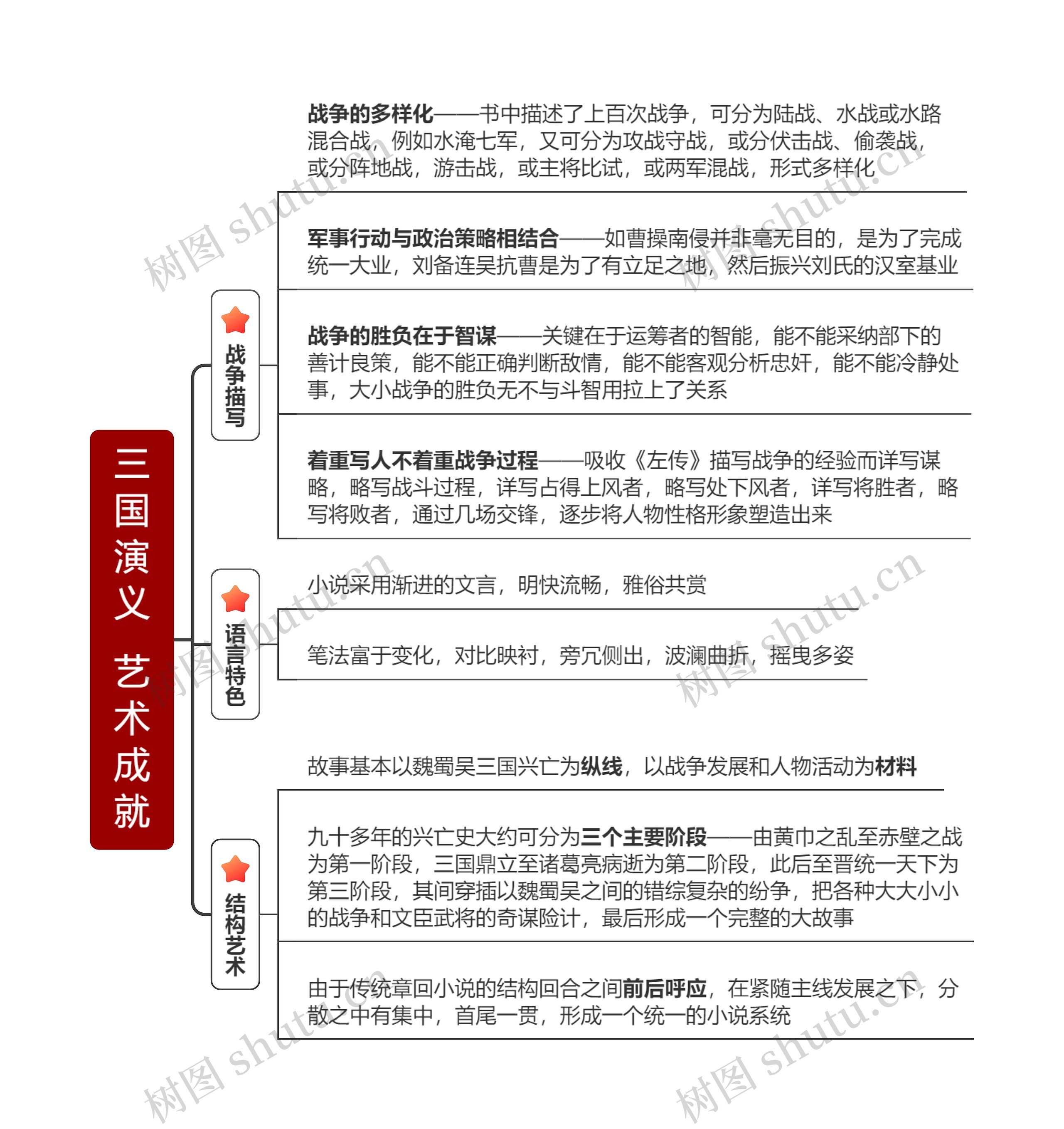 三国演义艺术成就思维导图