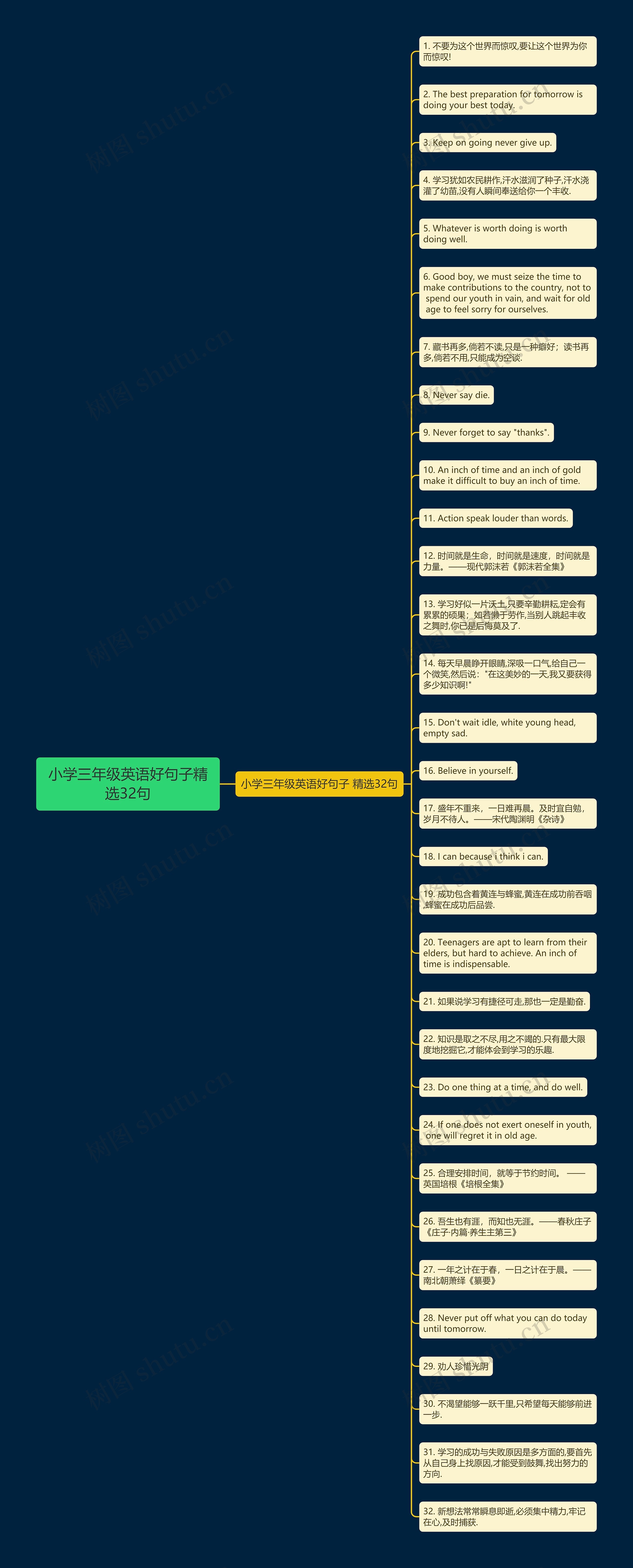 小学三年级英语好句子精选32句思维导图