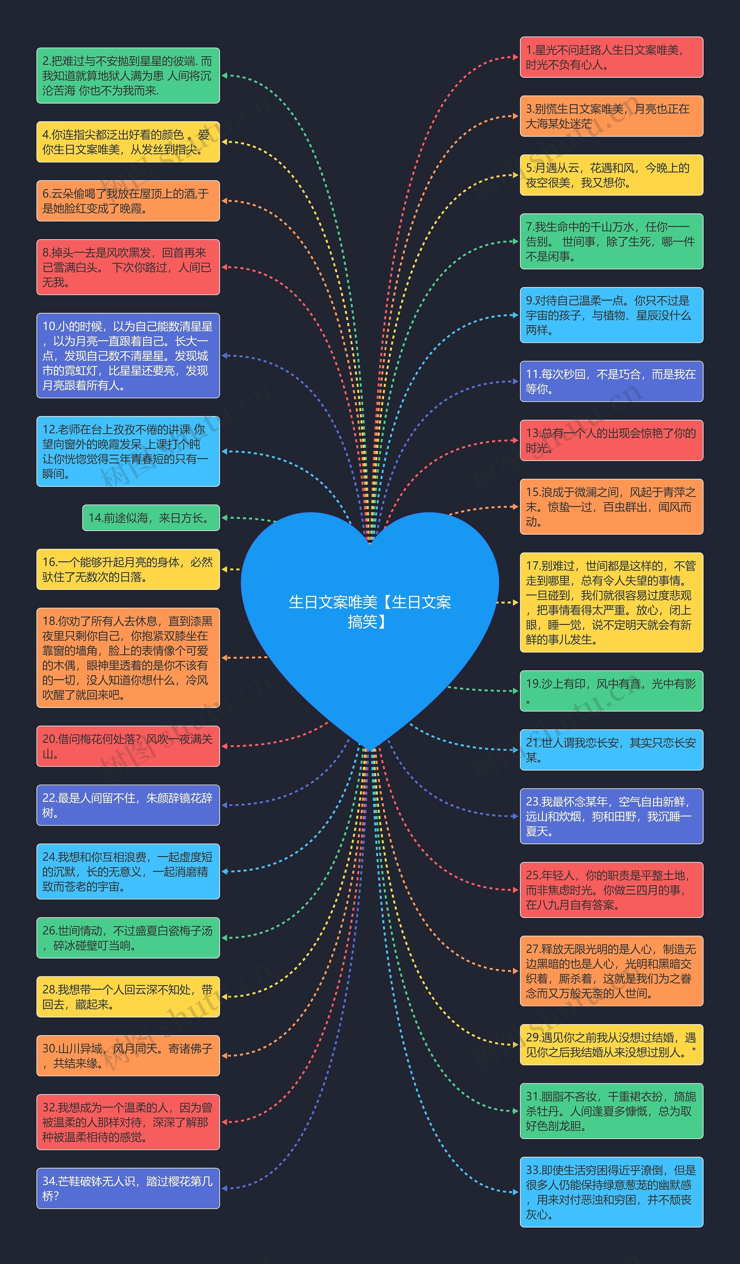 生日文案唯美【生日文案搞笑】思维导图