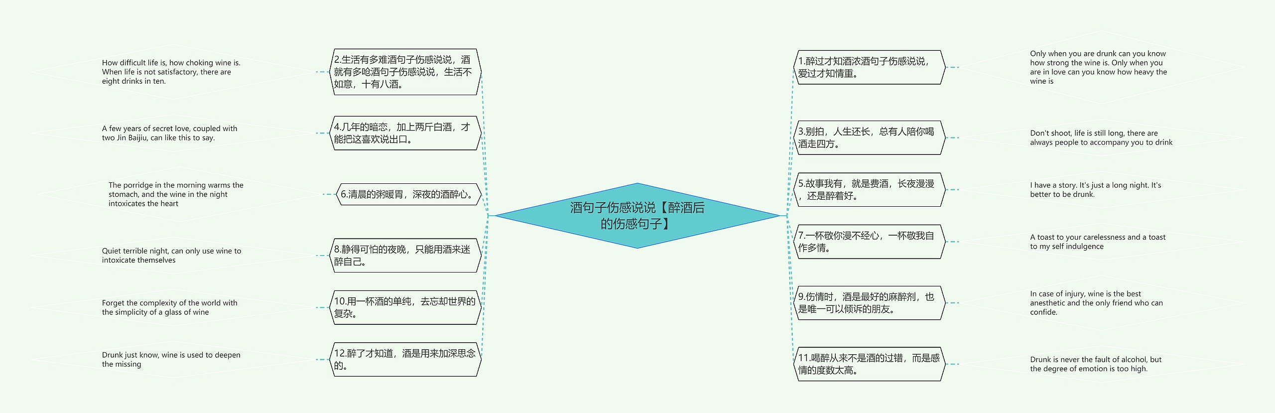 酒句子伤感说说【醉酒后的伤感句子】思维导图