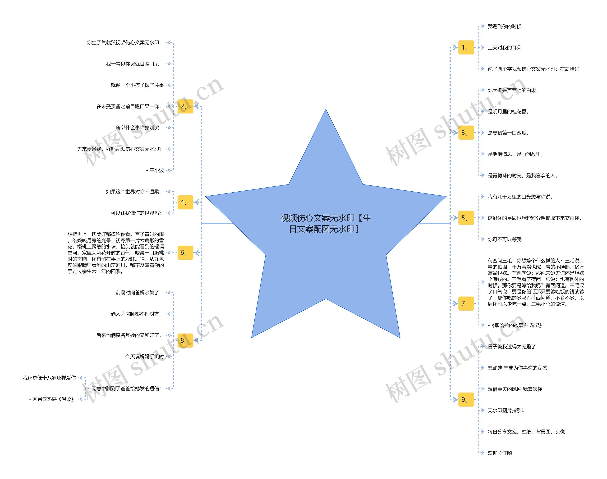 视频伤心文案无水印【生日文案配图无水印】思维导图