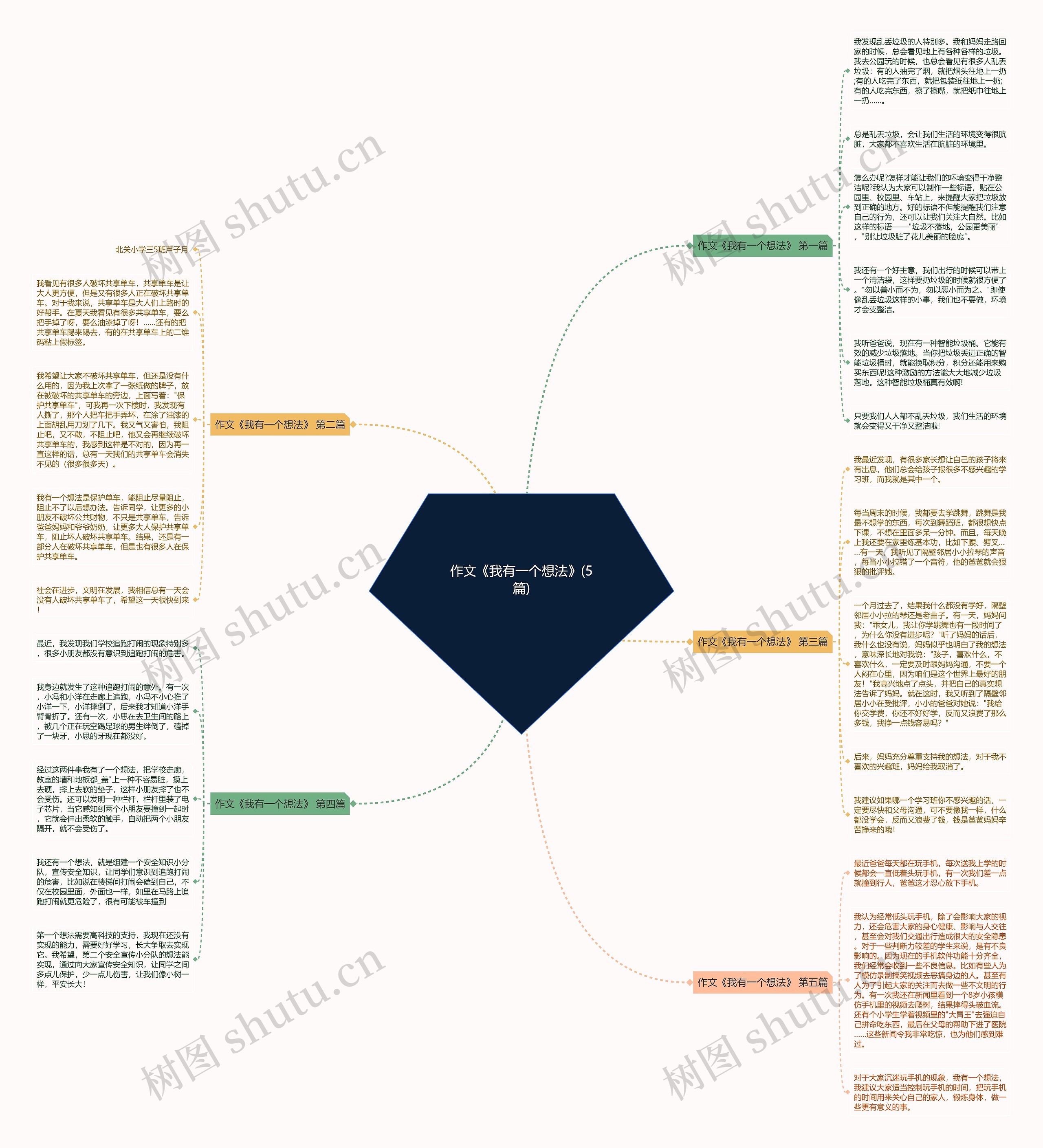 作文《我有一个想法》(5篇)思维导图