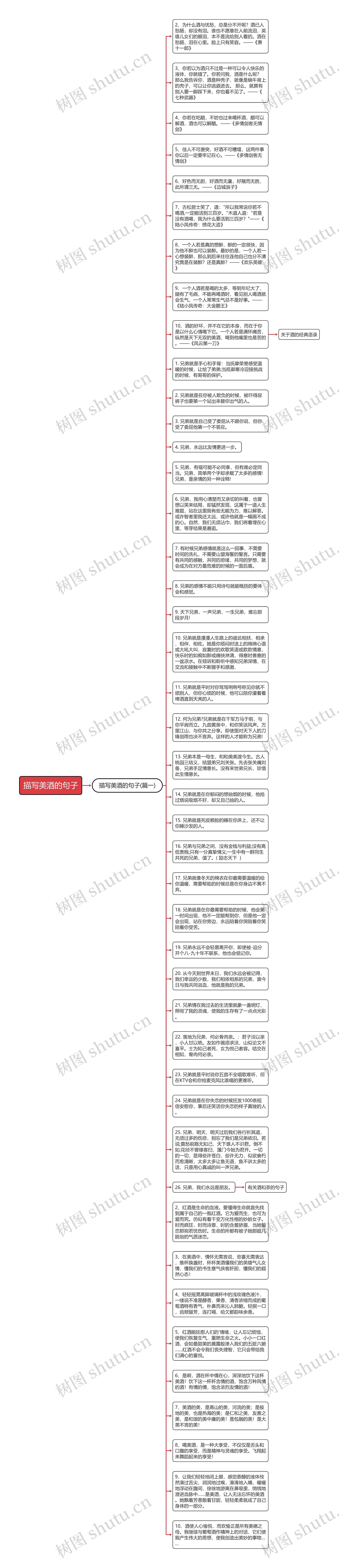 描写美酒的句子思维导图