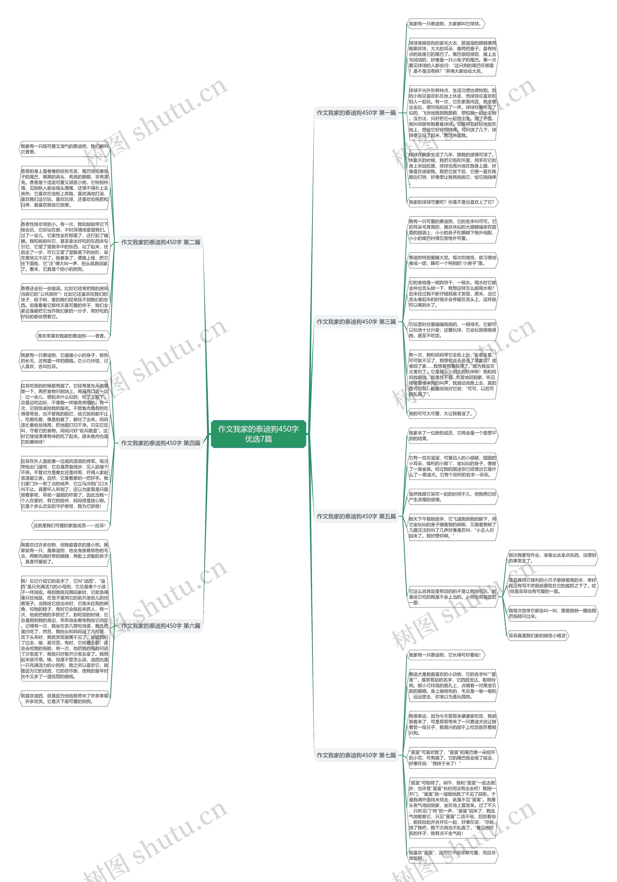 作文我家的泰迪狗450字优选7篇思维导图