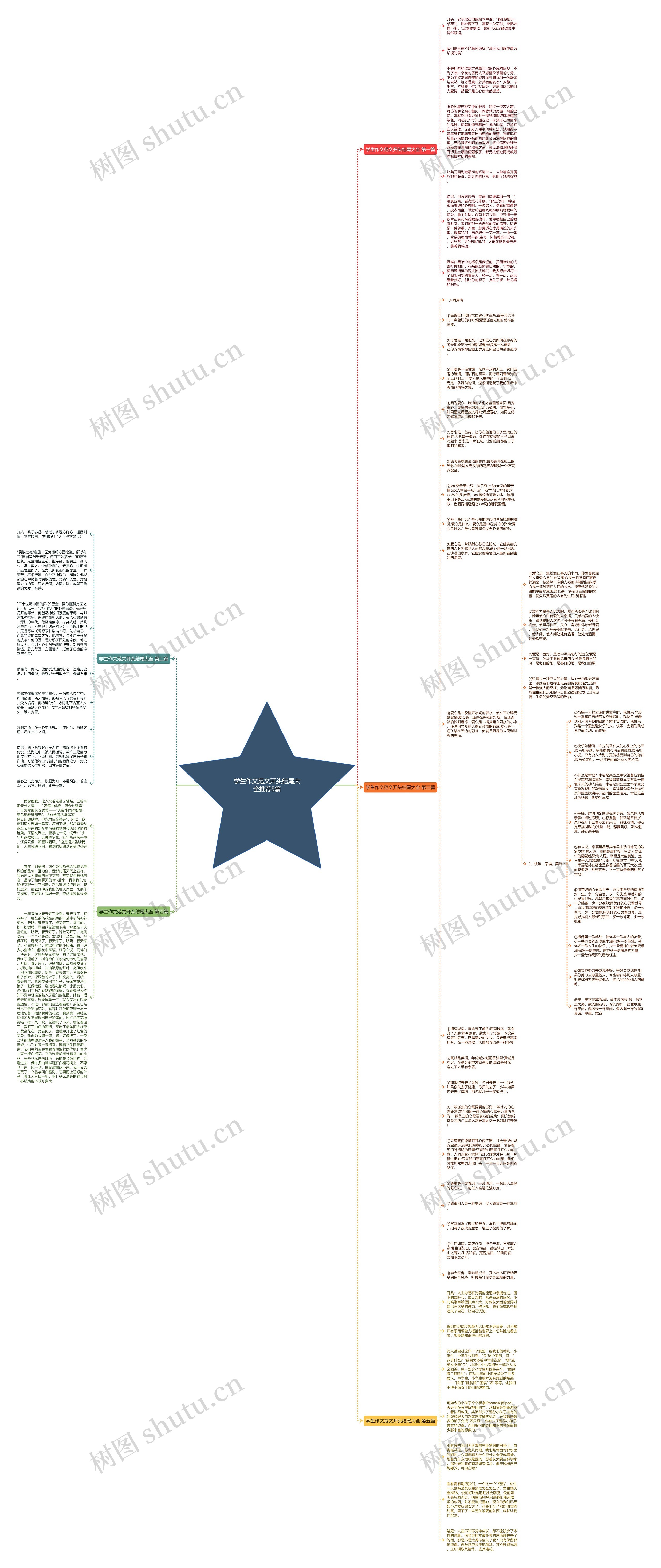 学生作文范文开头结尾大全推荐5篇思维导图